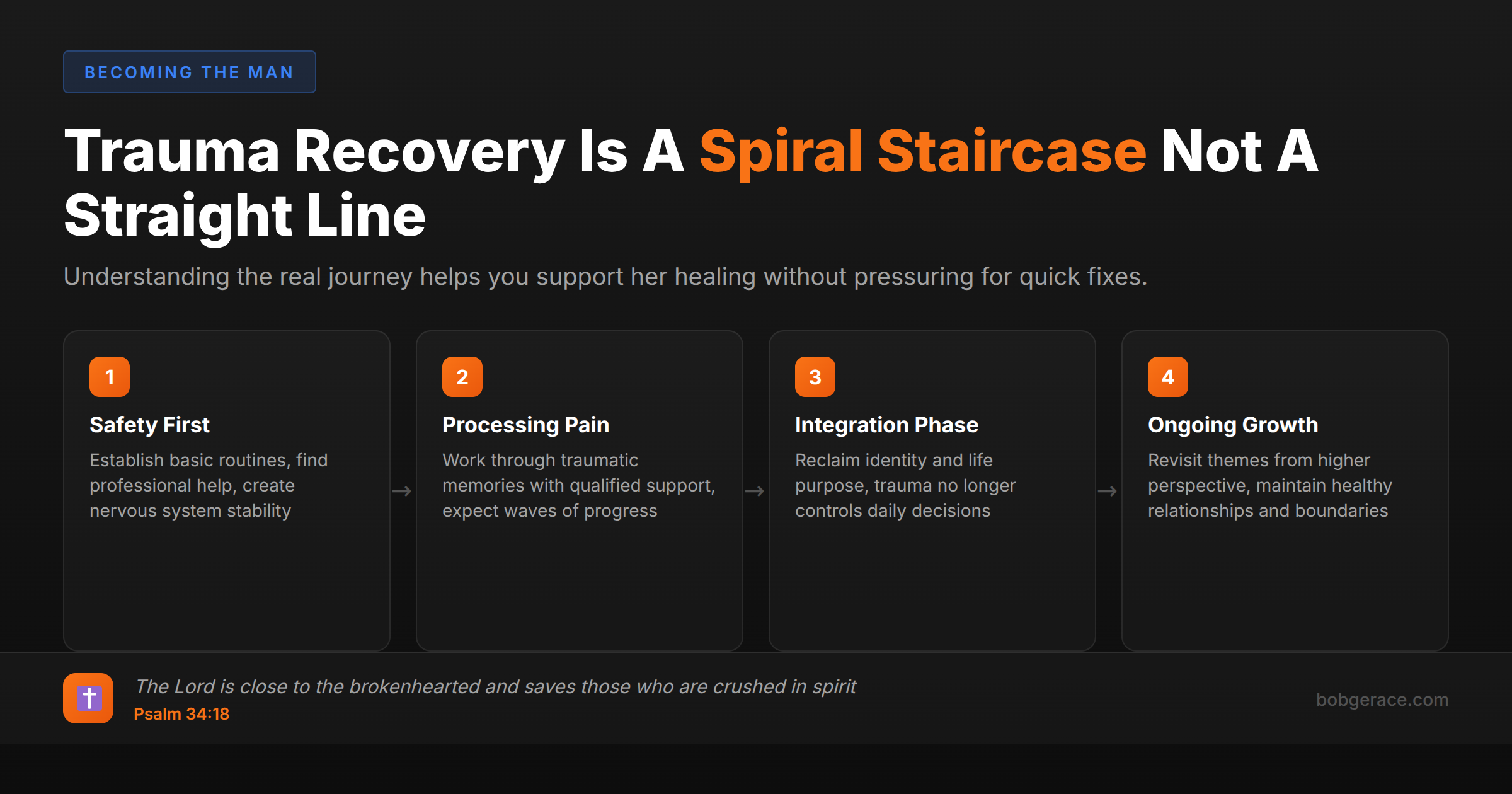 Timeline showing the four phases of trauma recovery: Safety First, Processing Pain, Integration Phase, and Ongoing Growth with spiral staircase metaphor