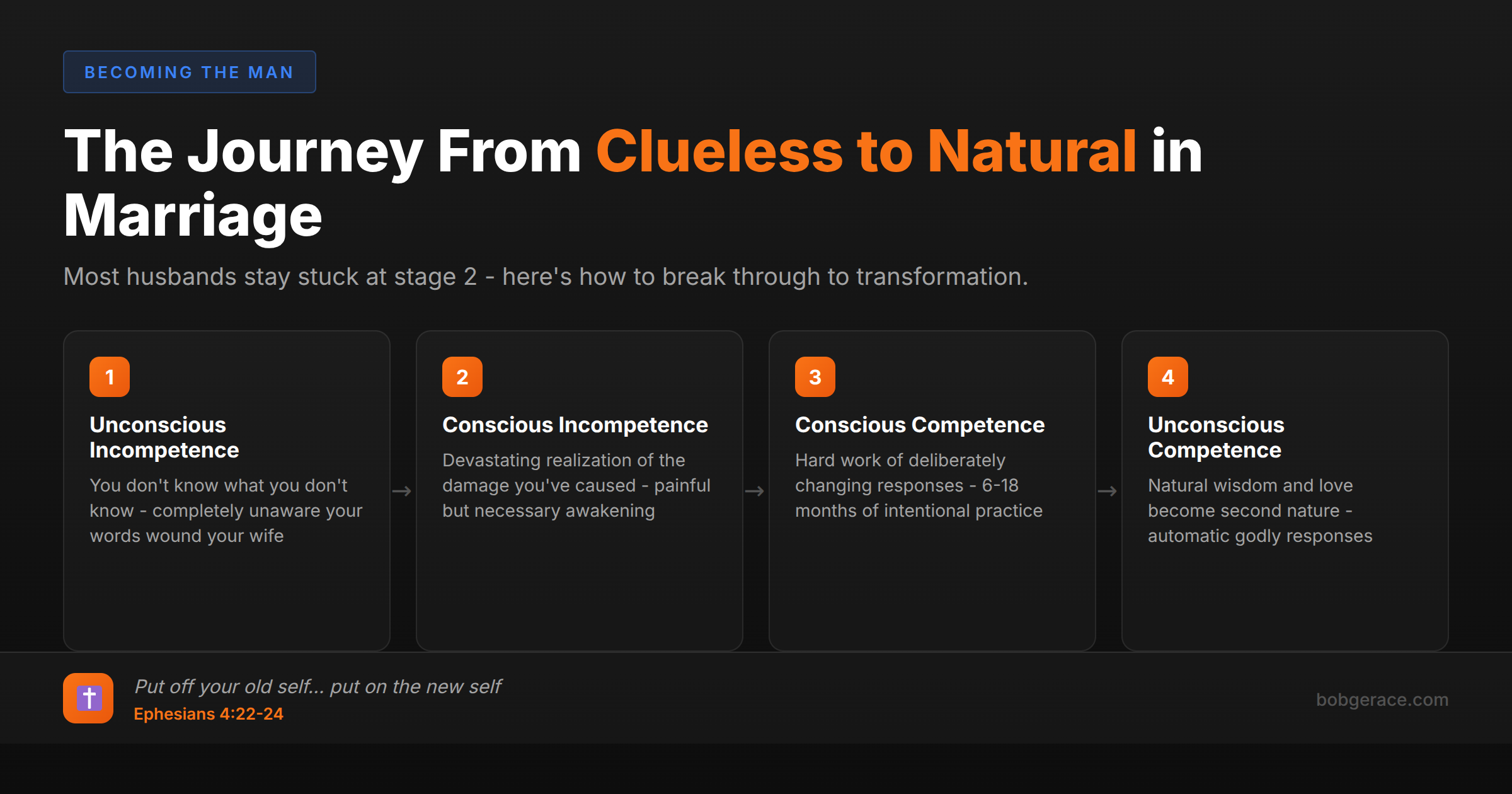 Four-stage timeline showing husband's journey from unconscious incompetence to unconscious competence in marriage with biblical foundation
