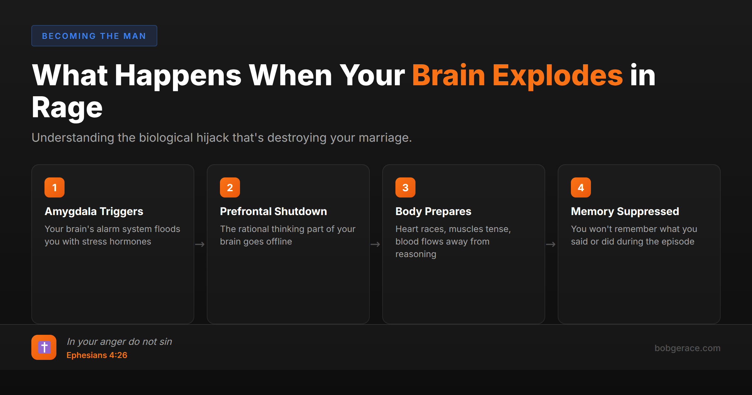 Timeline showing the four stages of what happens in your brain during rage episodes - amygdala hijack, prefrontal cortex shutdown, fight-or-flight response, and memory suppression
