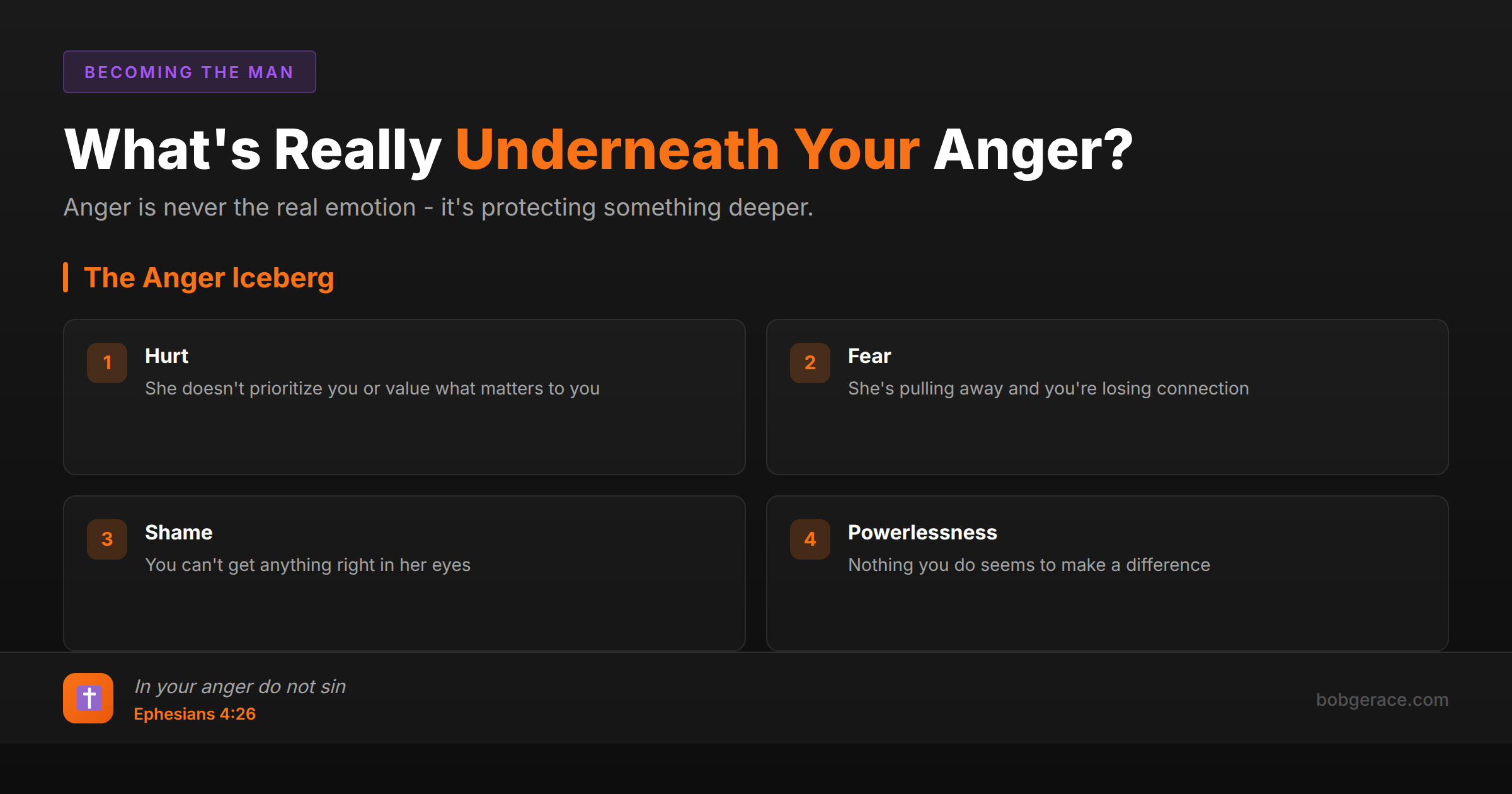 Marriage coaching infographic showing what emotions hide underneath anger - hurt, fear, shame, and powerlessness with biblical guidance