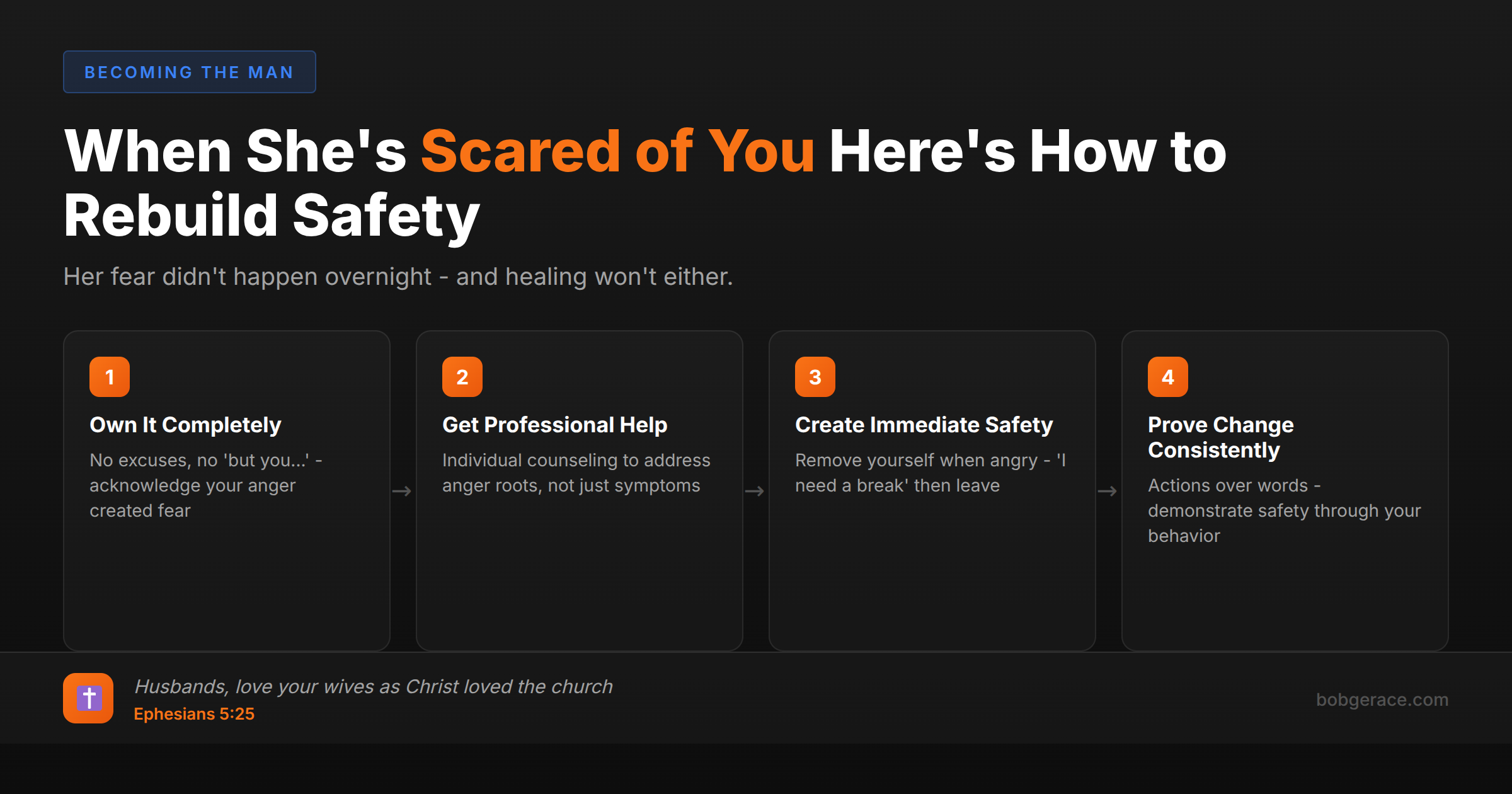 Marriage coaching infographic showing 4 steps to rebuild safety when wife is scared of husband's anger - own it, get help, create safety, prove change