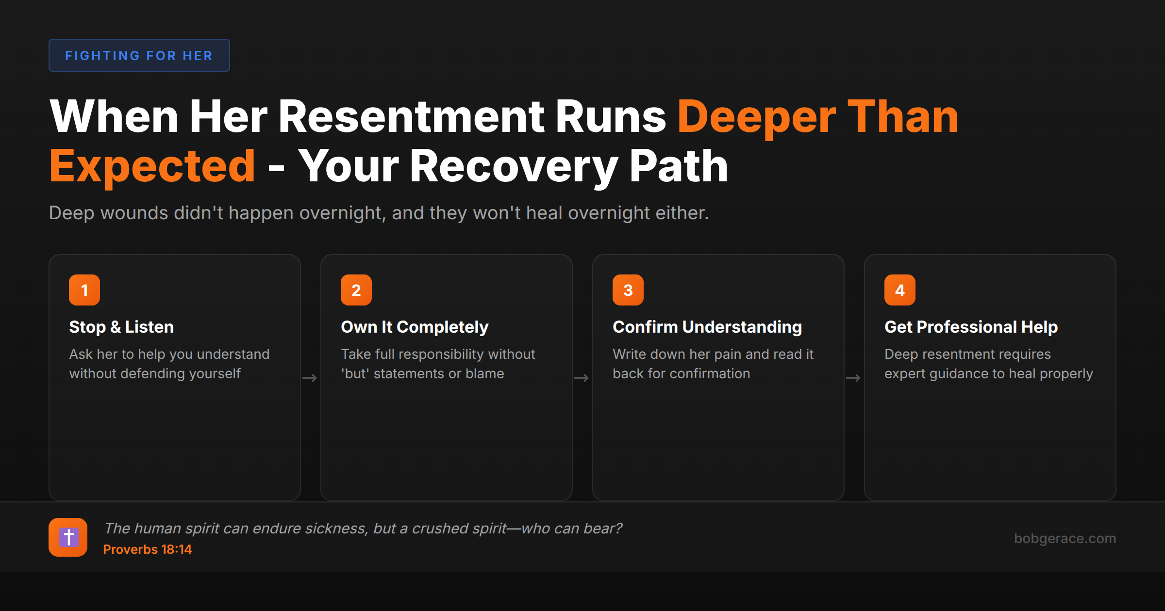 Four-step timeline showing how to respond when discovering your wife's deep resentment in marriage, with biblical guidance for healing