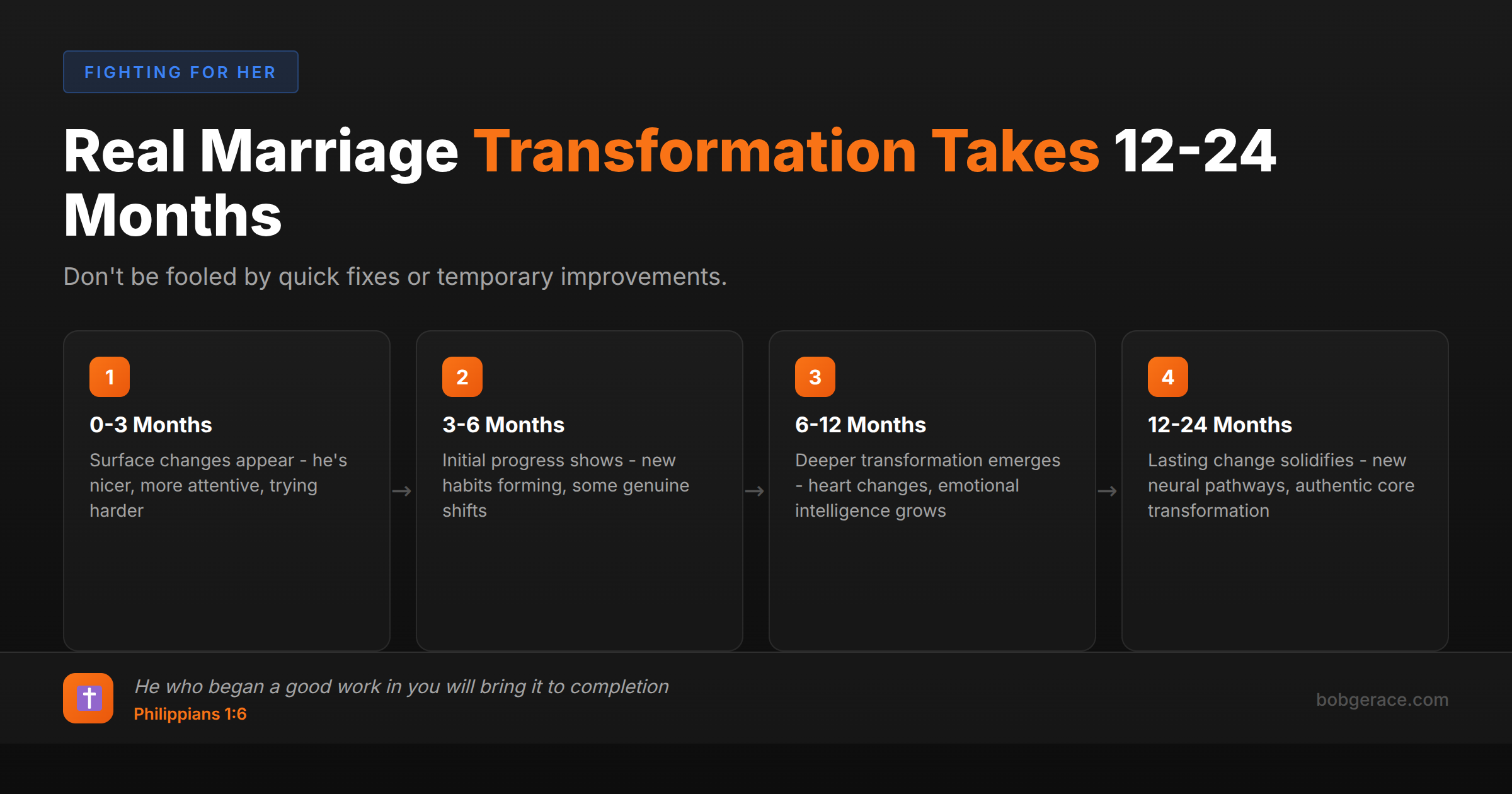 Timeline showing the 4 phases of marriage transformation from surface changes to lasting core transformation over 12-24 months