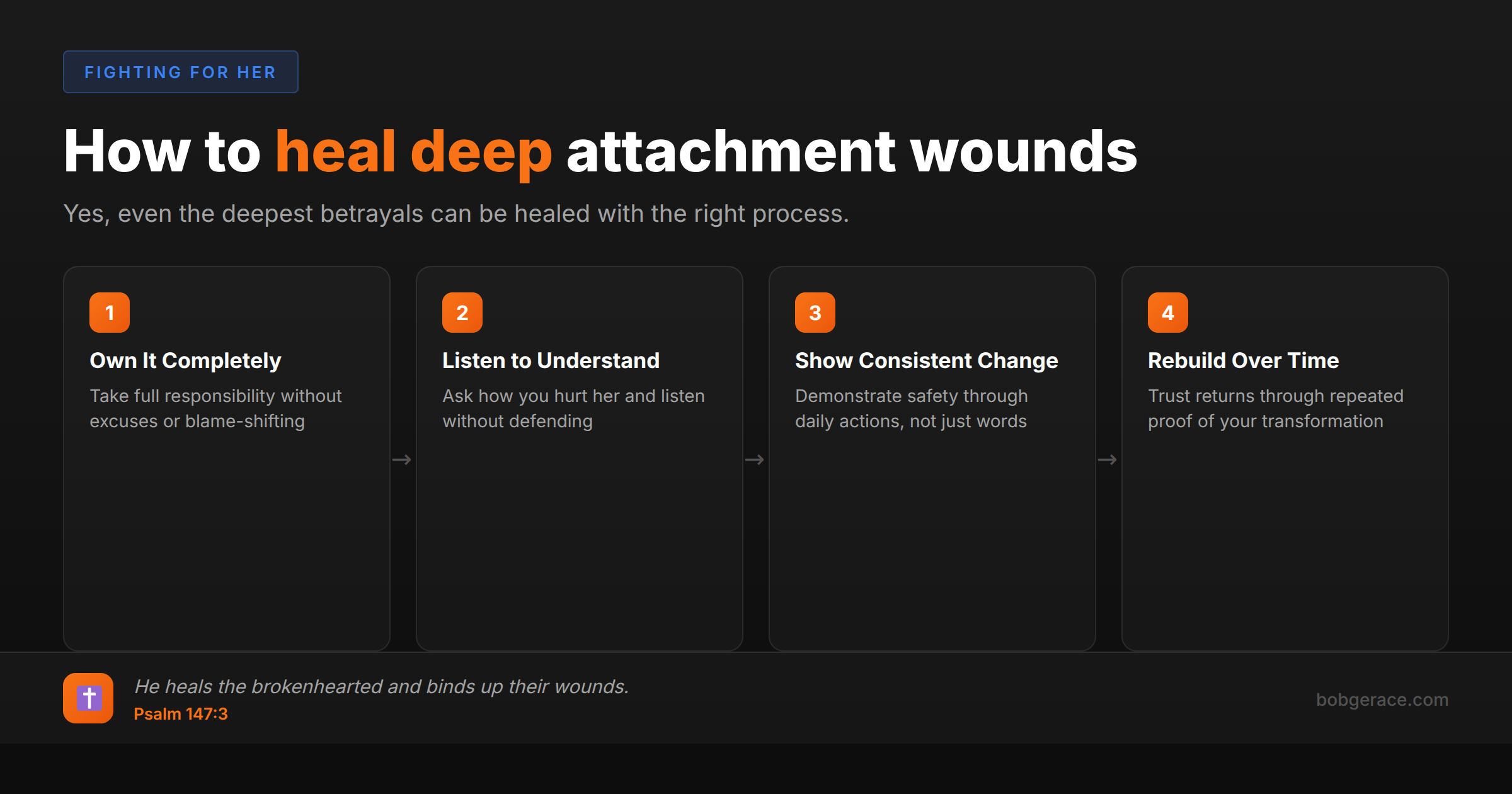 Timeline showing 4 steps to heal attachment injuries in marriage: Own It Completely, Listen to Understand, Show Consistent Change, and Rebuild Over Time, with Bible verse Psalm 147:3