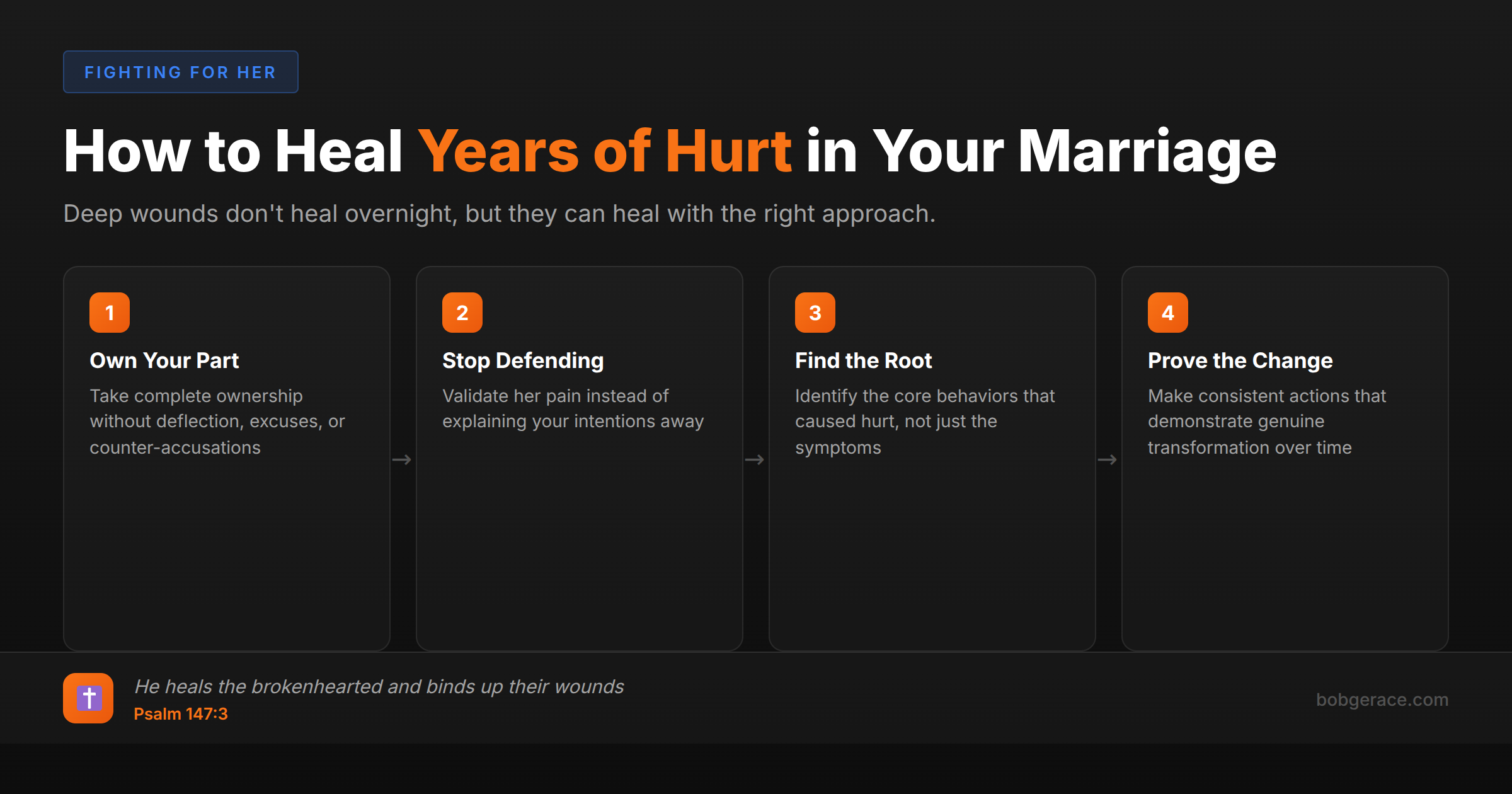 Timeline showing 4 steps to heal years of built-up hurt in marriage: Own Your Part, Stop Defending, Find the Root, Prove the Change, with Bible verse Psalm 147:3