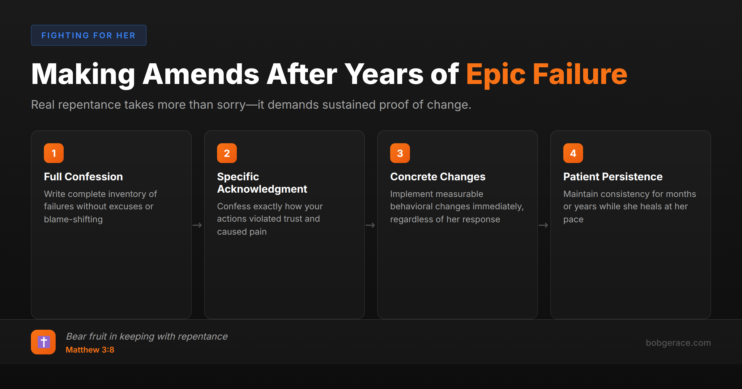 Timeline showing 4 steps for making amends after years of marriage failure: Full Confession, Specific Acknowledgment, Concrete Changes, and Patient Persistence, with Matthew 3:8 scripture reference