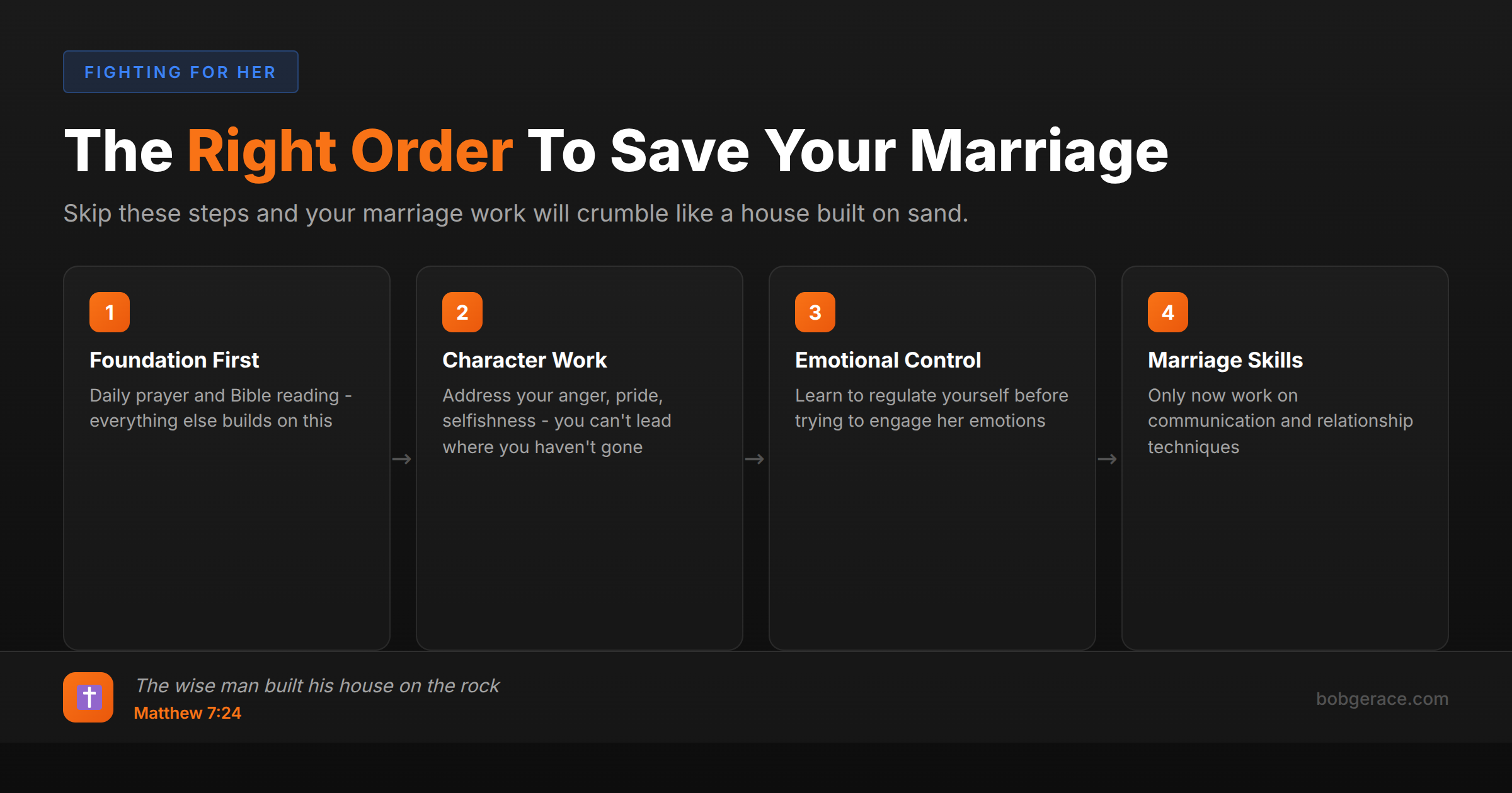 Timeline showing the correct order for men to work on saving their marriage: foundation with God first, then character work, emotional control, and finally marriage skills