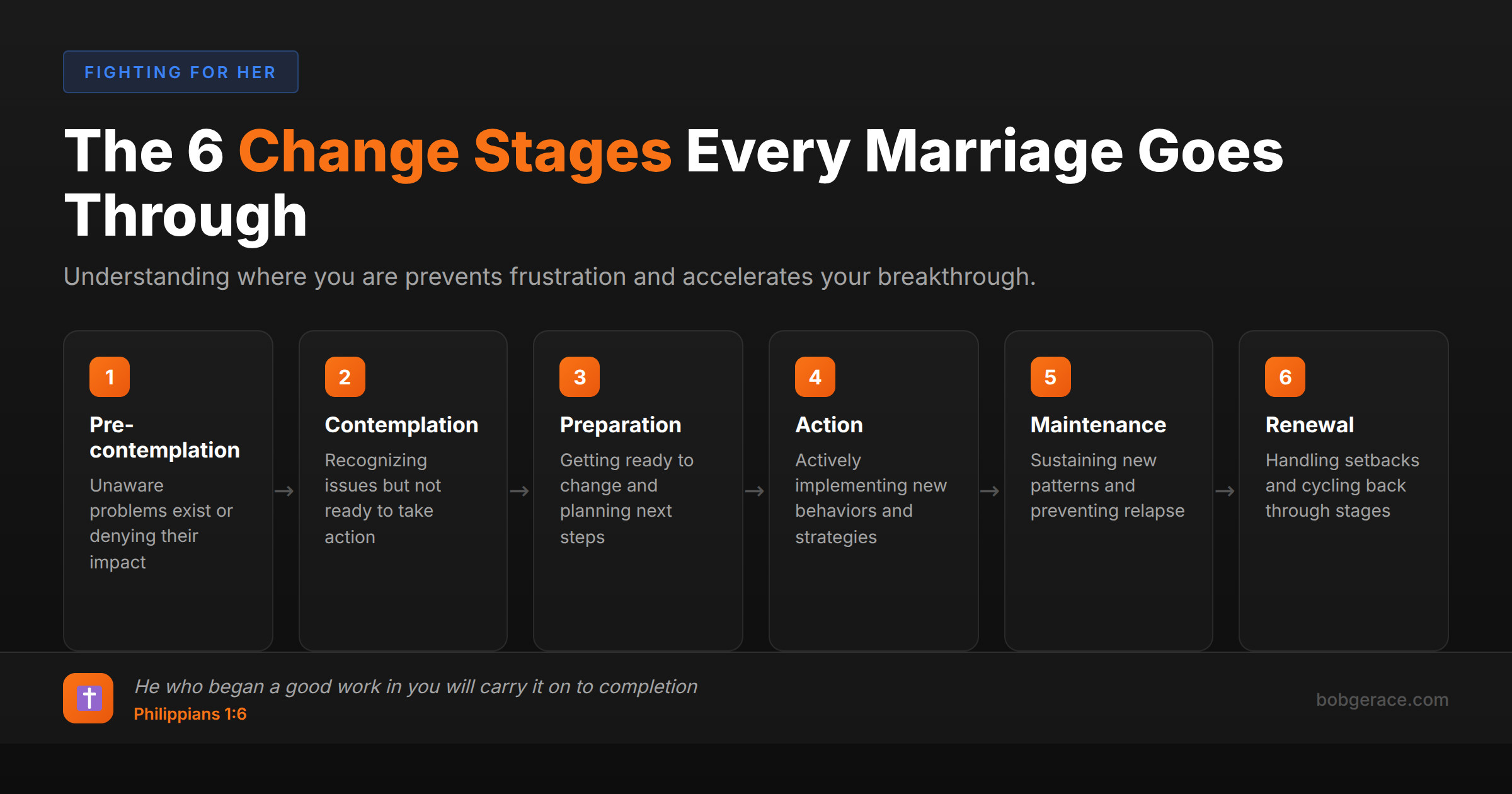 Timeline showing the 6 stages of change work in marriage: Pre-contemplation, Contemplation, Preparation, Action, Maintenance, and Renewal with Philippians 1:6
