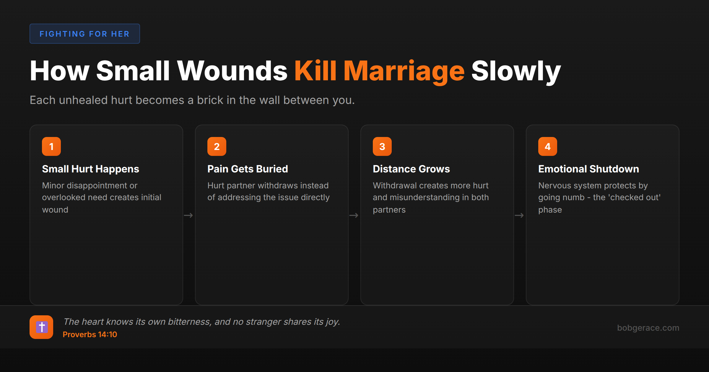 Timeline showing how small unhealed wounds in marriage lead to emotional shutdown and disconnection between spouses