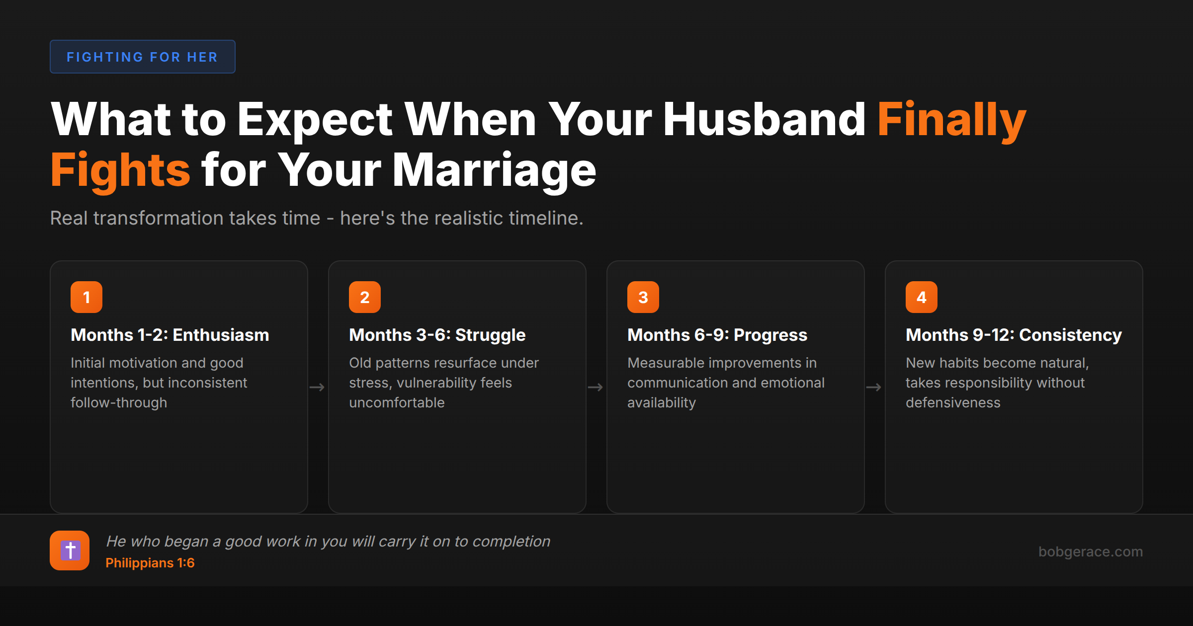 Timeline showing 4 stages of marriage restoration when husband commits to change over 12 months