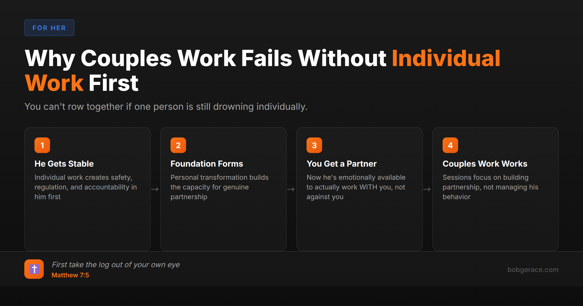 Timeline showing why individual work must come before couples counseling for marriage restoration