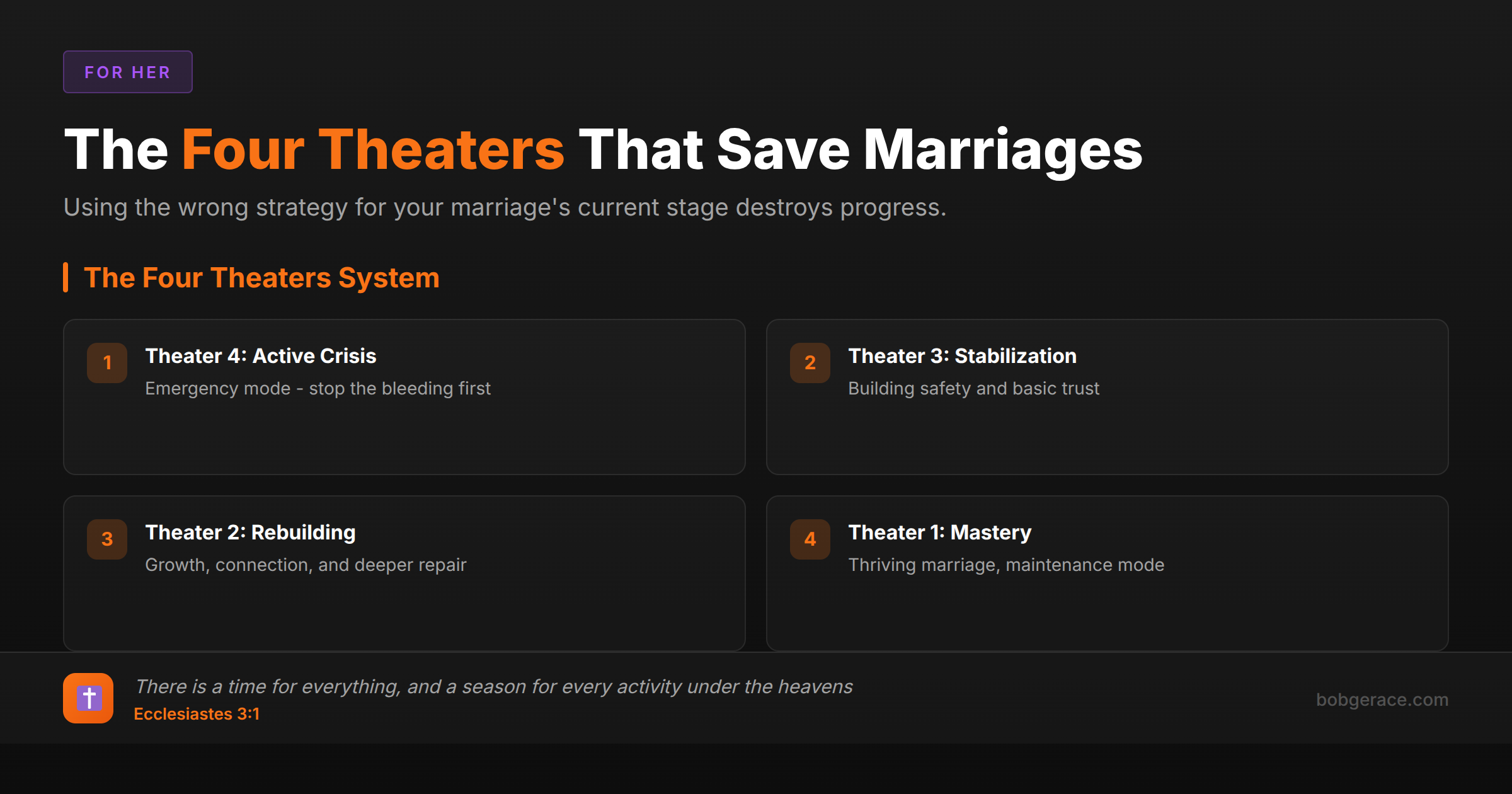 The Four Theaters marriage staging system showing progression from crisis to mastery with biblical foundation