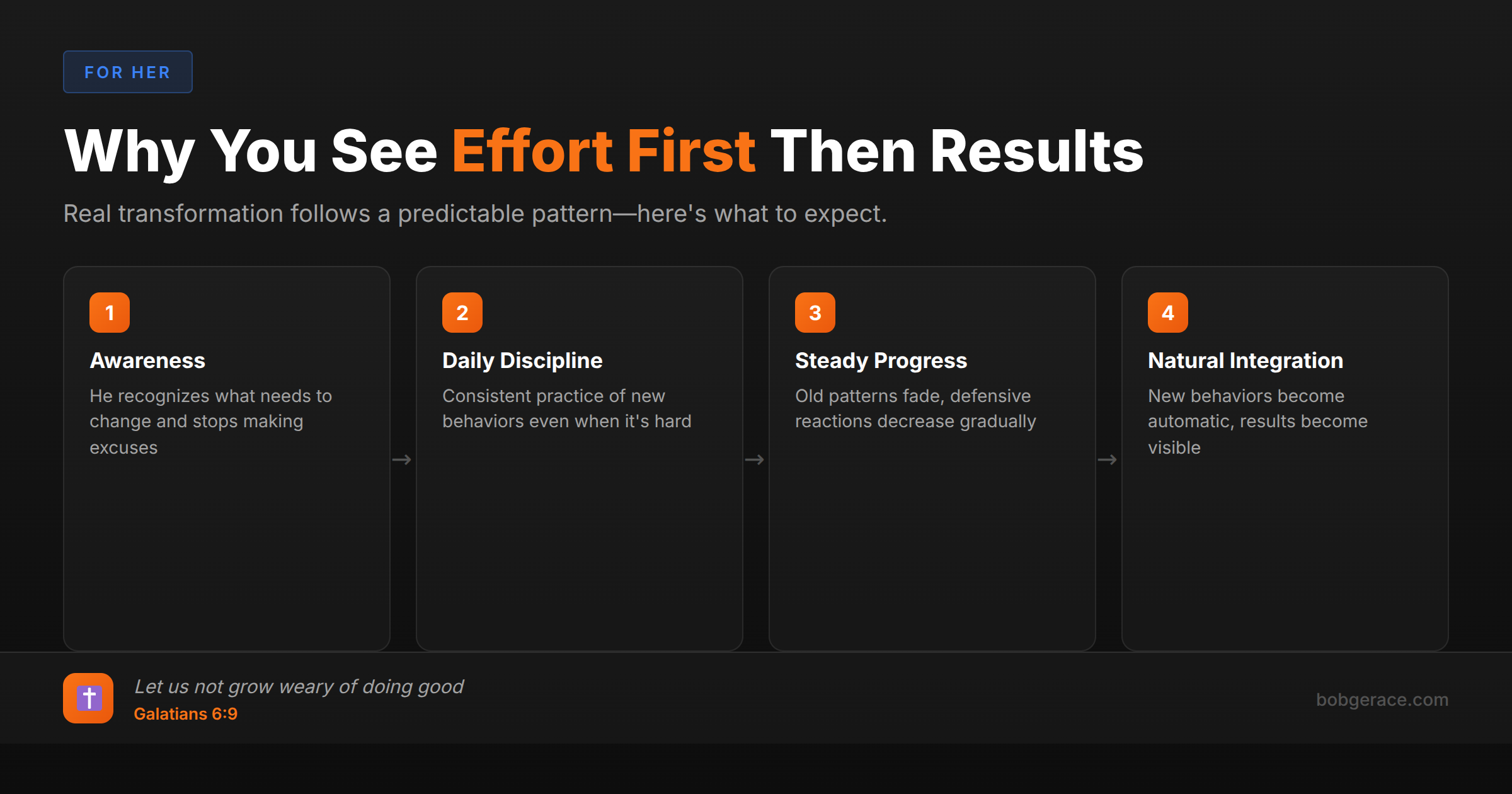 Timeline showing the 4 stages of genuine marriage transformation: awareness, discipline, progress, and integration with Bible verse about not growing weary
