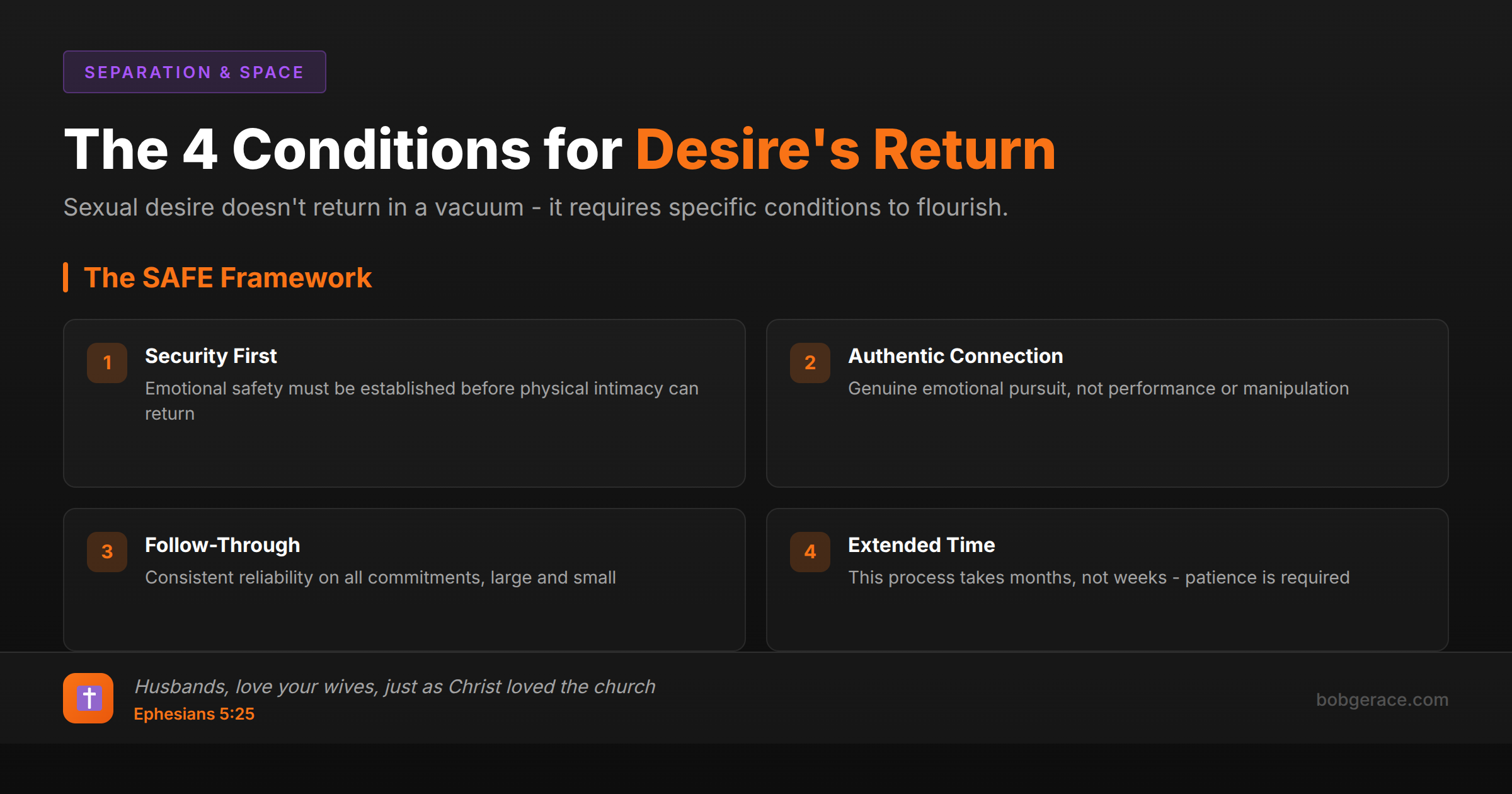 Marriage coaching framework showing the 4 conditions needed for sexual desire to return in marriage: Security, Authentic connection, Follow-through, and Extended time