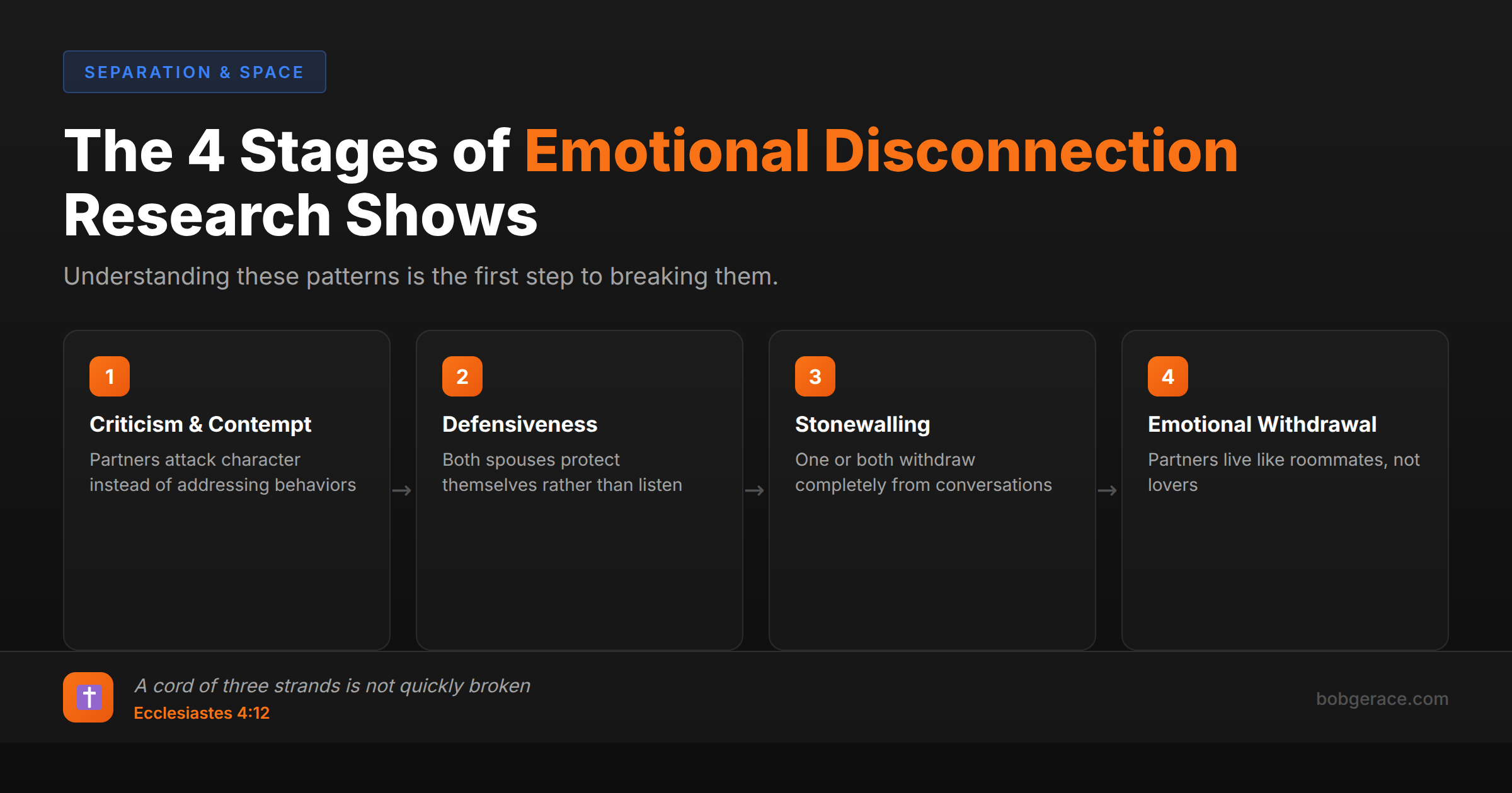 Timeline showing the four stages of emotional disconnection in marriage with biblical wisdom from Ecclesiastes 4:12