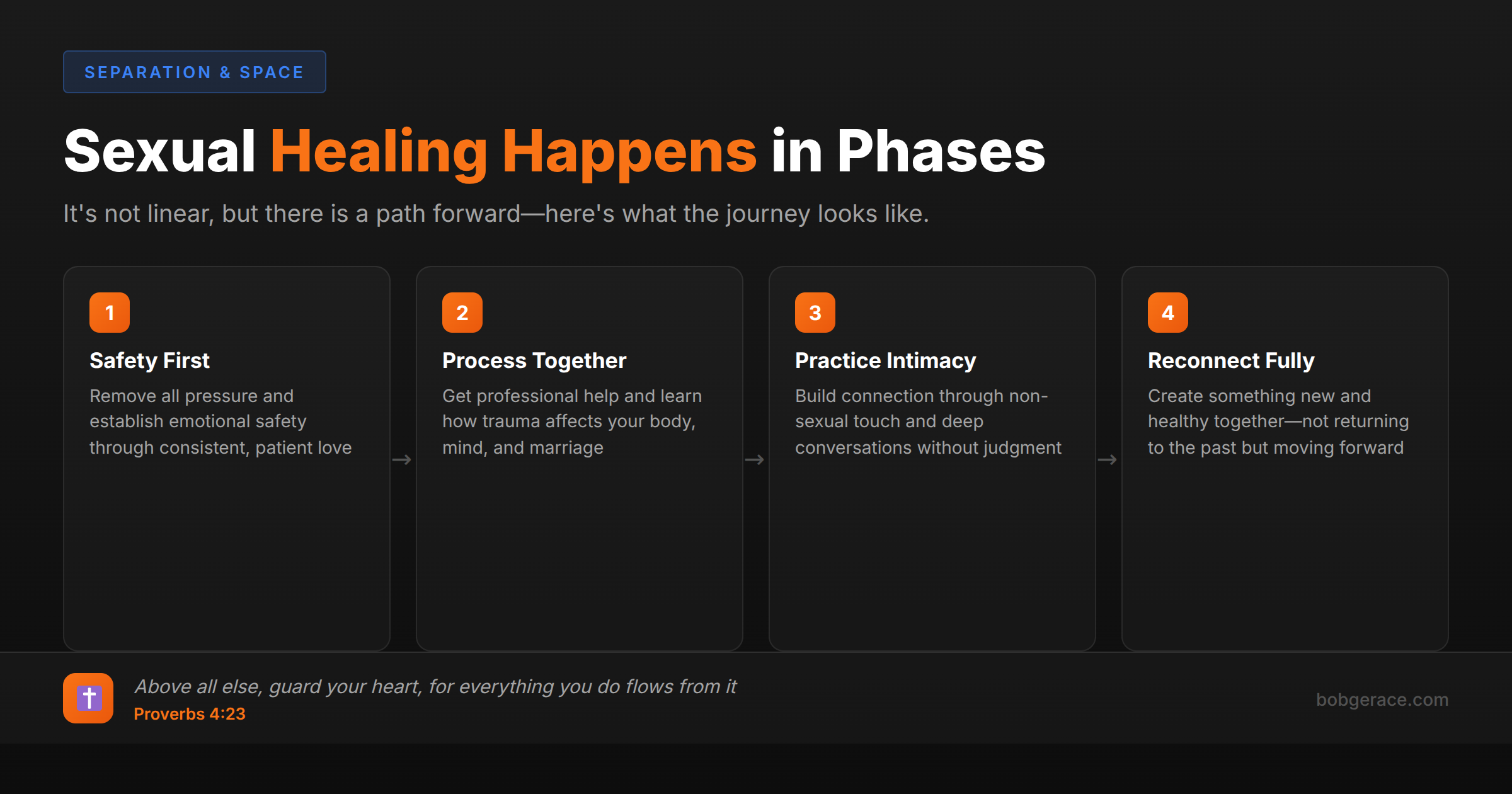 Timeline showing the four phases of healing from sexual disconnection in marriage: safety, processing, practicing intimacy, and full reconnection
