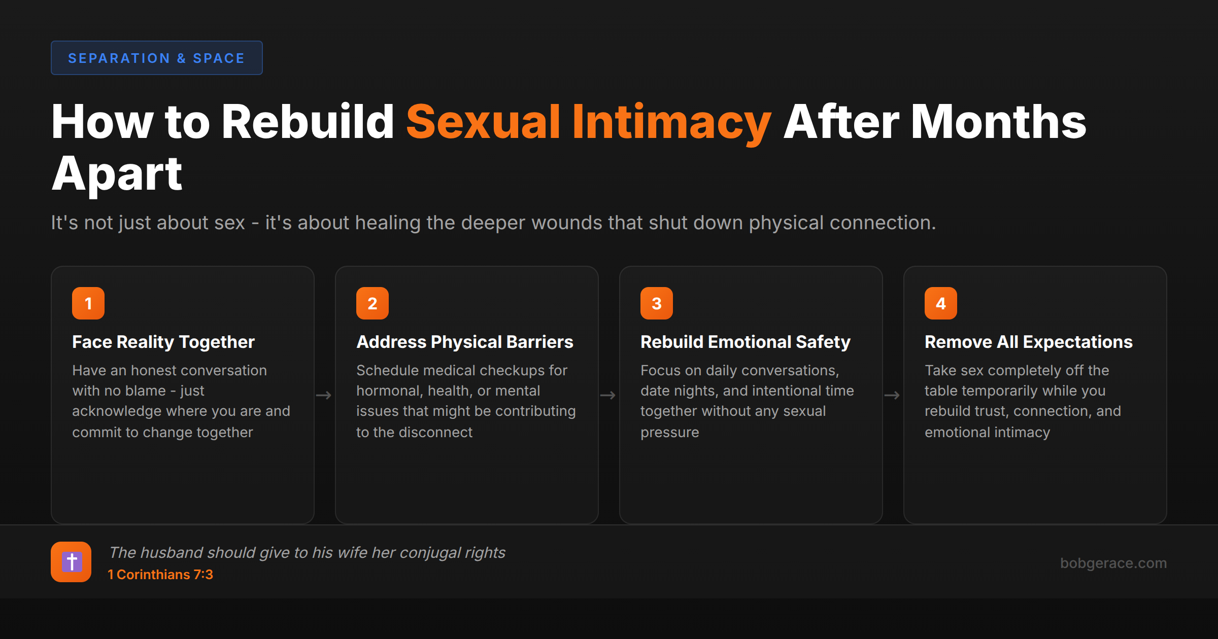 Four-step timeline showing how to rebuild sexual intimacy in marriage after months or years without physical connection, with biblical foundation from 1 Corinthians 7:3