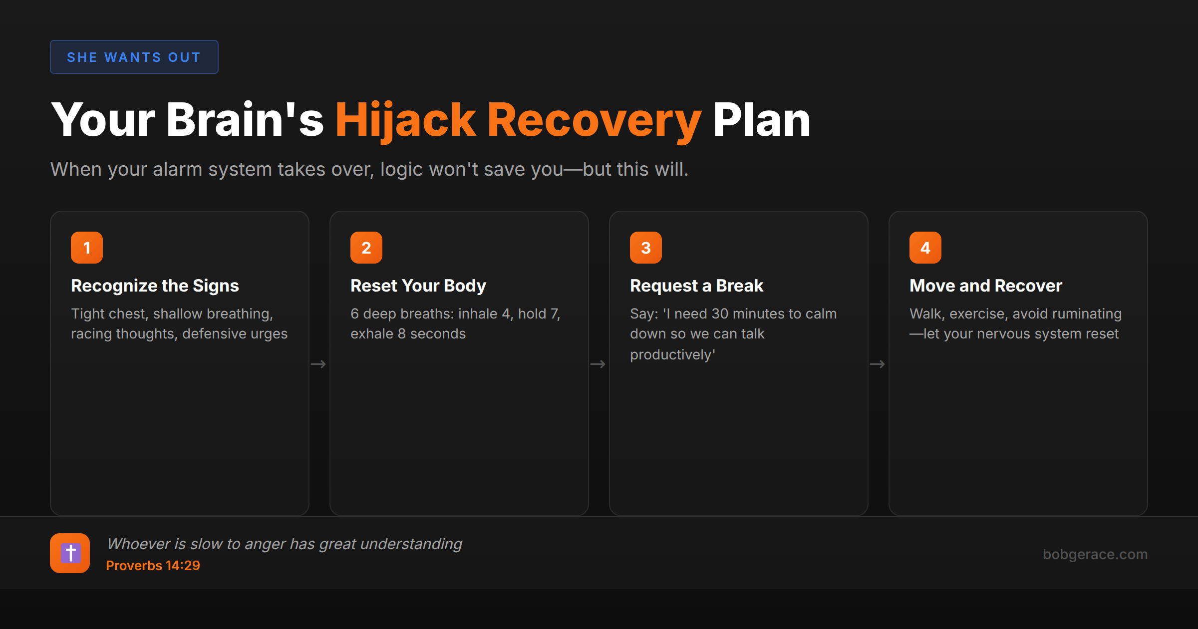 Four-step timeline showing how to recover from amygdala hijack in marriage conflicts with biblical wisdom from Proverbs 14:29