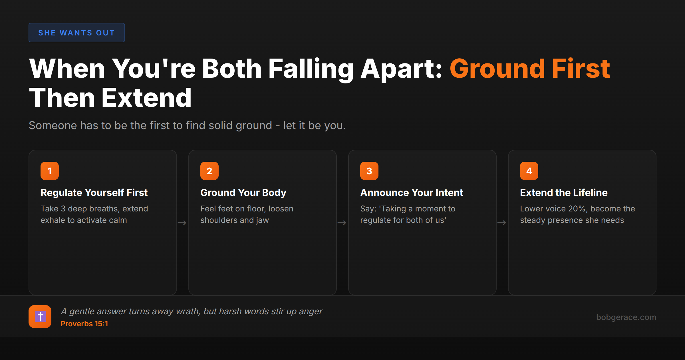 Marriage coaching infographic showing 4-step timeline for co-regulation when both spouses are emotionally dysregulated, with Bible verse about gentle answers