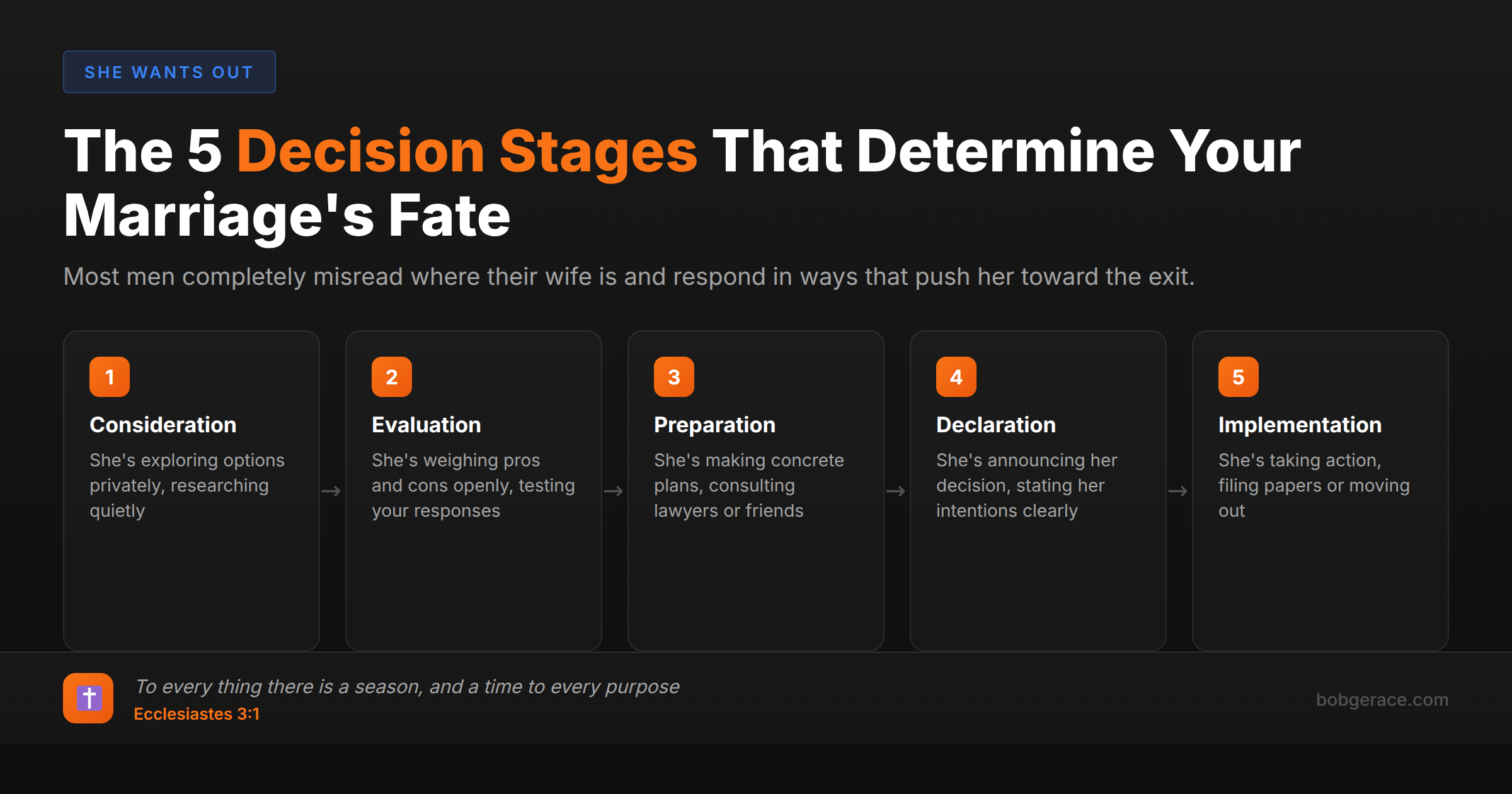 Infographic showing the 5 stages wives go through when considering leaving marriage - Consideration, Evaluation, Preparation, Declaration, and Implementation with biblical guidance