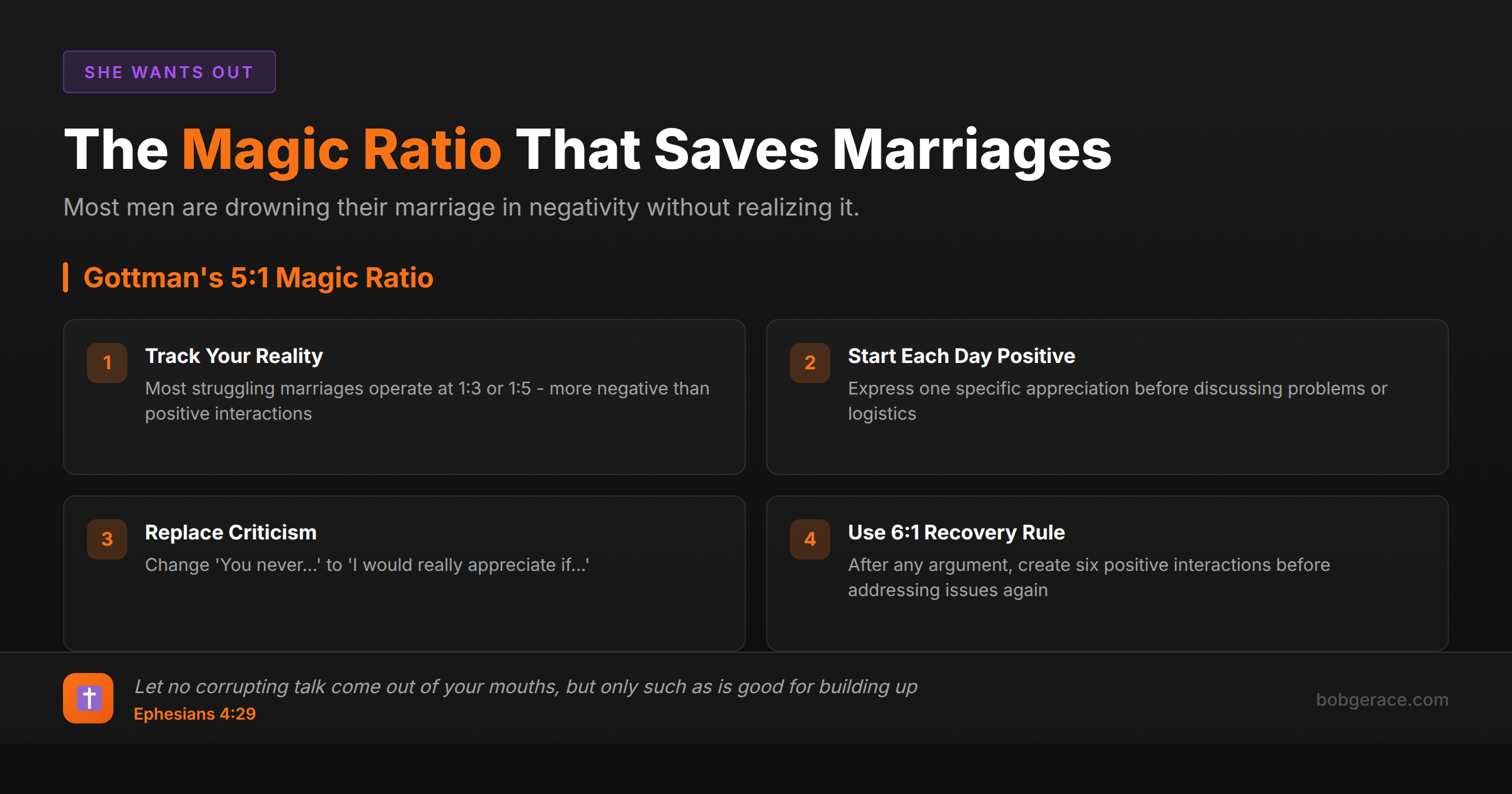Gottman's Magic Ratio framework showing 5:1 positive to negative interaction ratio for successful marriages with biblical foundation