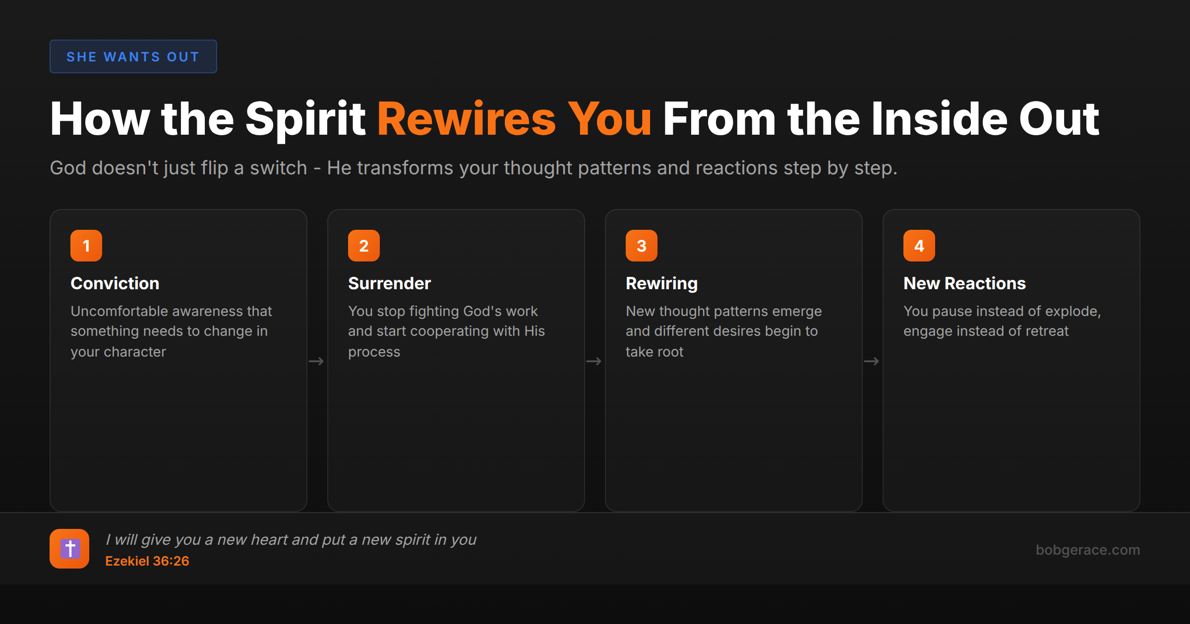 Timeline showing 4 steps of how the Holy Spirit transforms a man's character: conviction, surrender, rewiring thoughts, and new reactions
