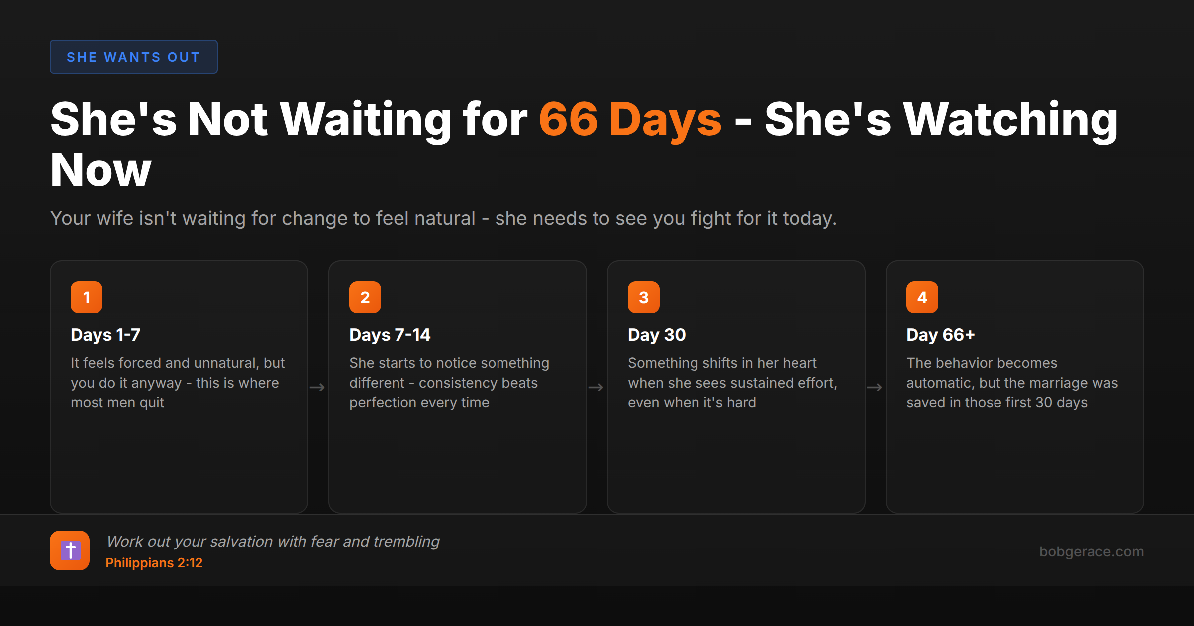 Timeline showing how long it takes for new marriage behaviors to become automatic, with key milestones at 7, 14, 30, and 66+ days