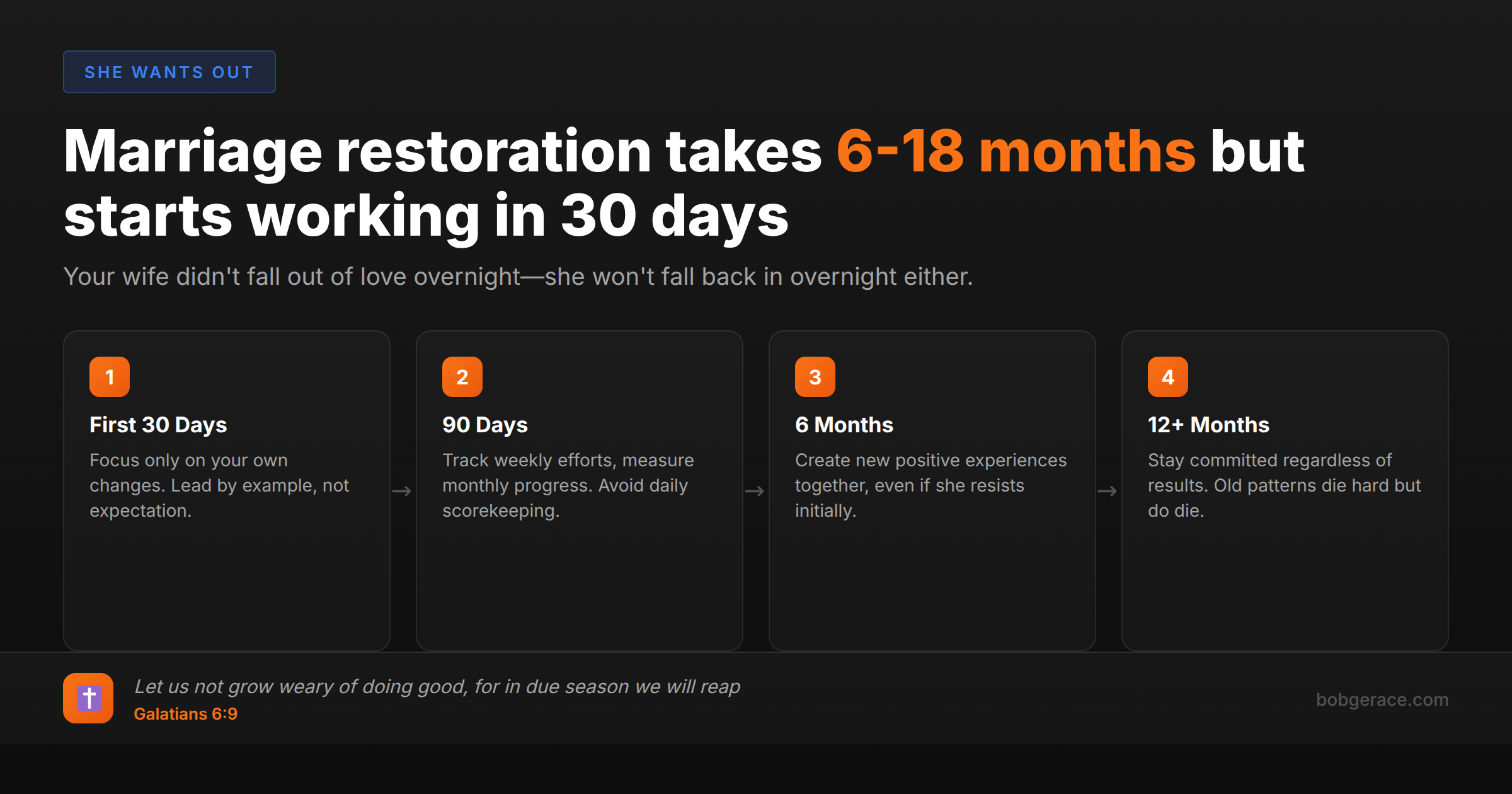 Timeline showing marriage restoration phases from 30 days to 12 months with biblical encouragement from Galatians 6:9