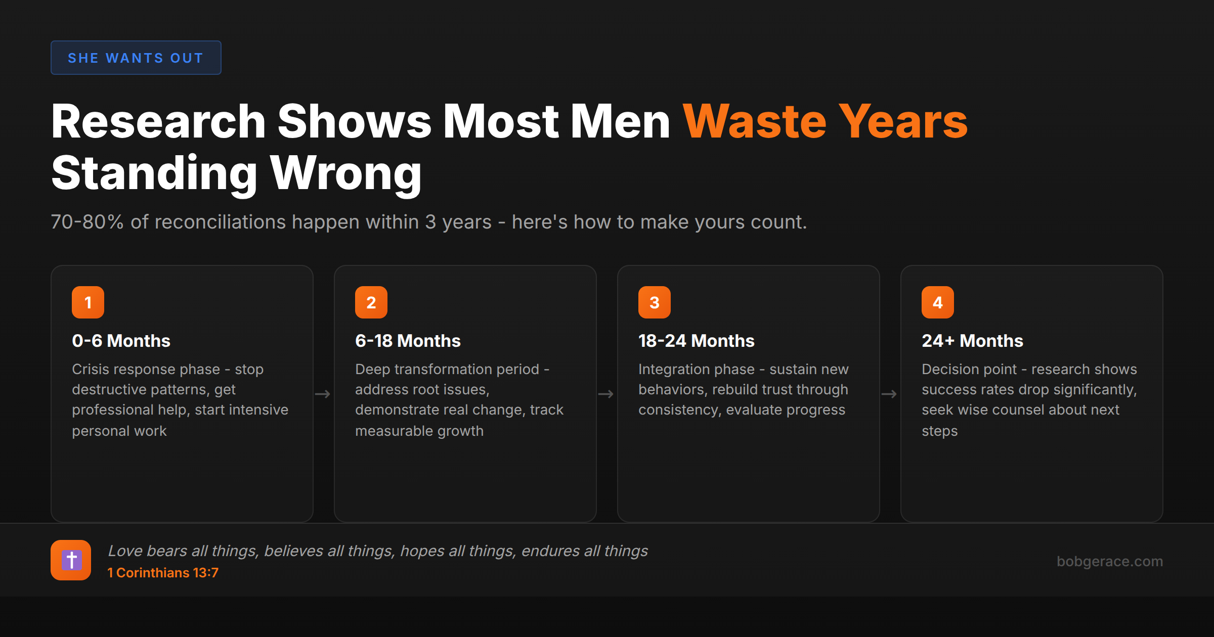Timeline showing research-based phases of marriage restoration with success rates and key actions for each period