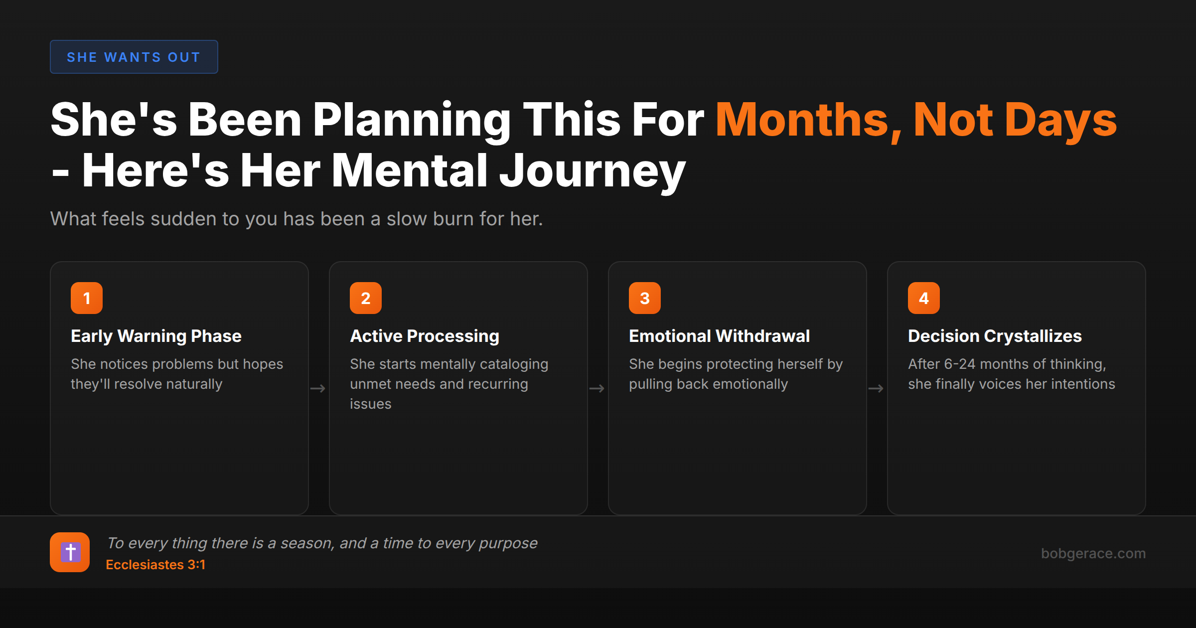 Timeline showing the four phases women go through when considering leaving their marriage, from early warning signs to final decision