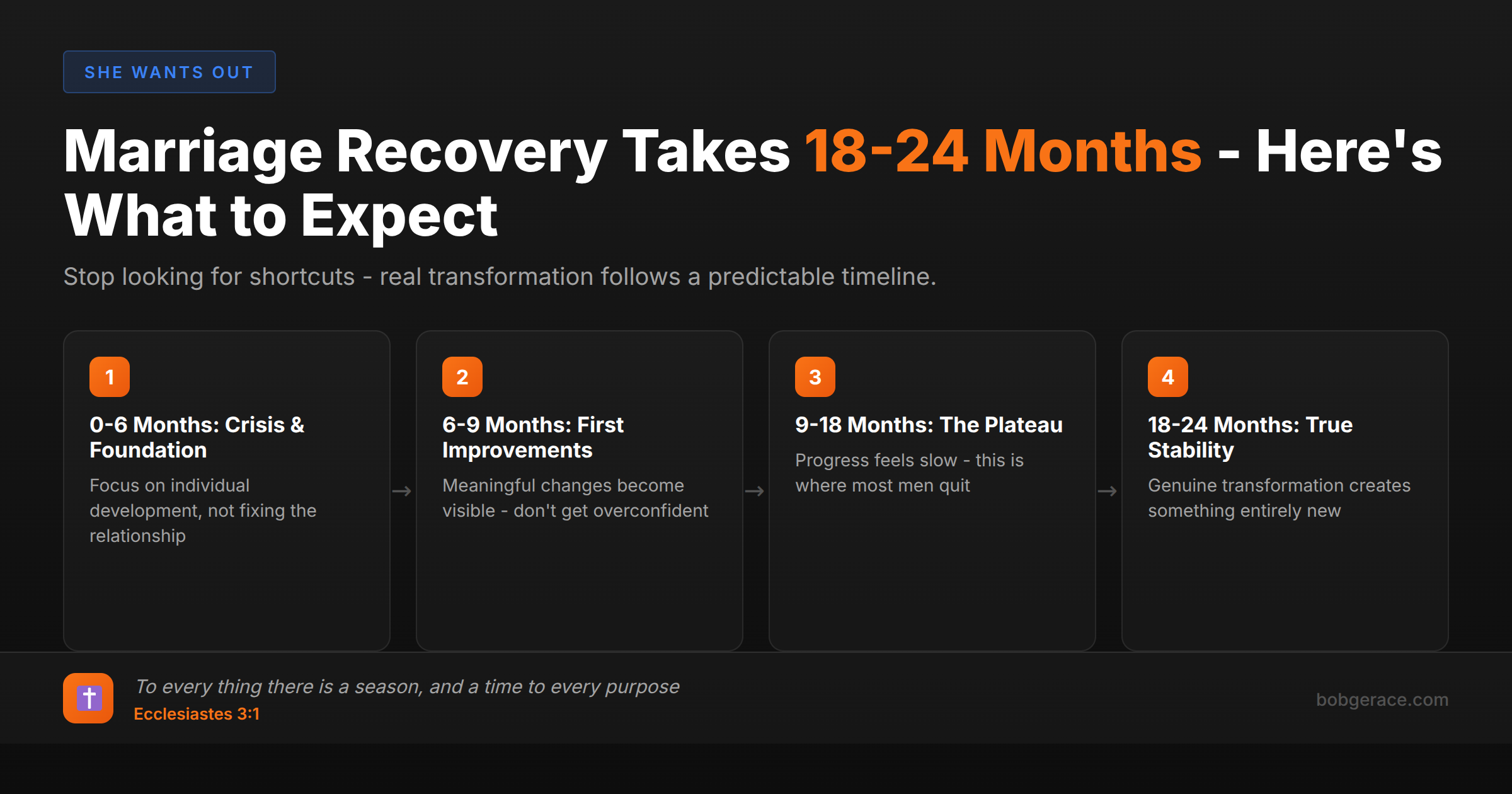 Marriage recovery timeline showing 4 phases over 18-24 months with biblical foundation from Ecclesiastes 3:1
