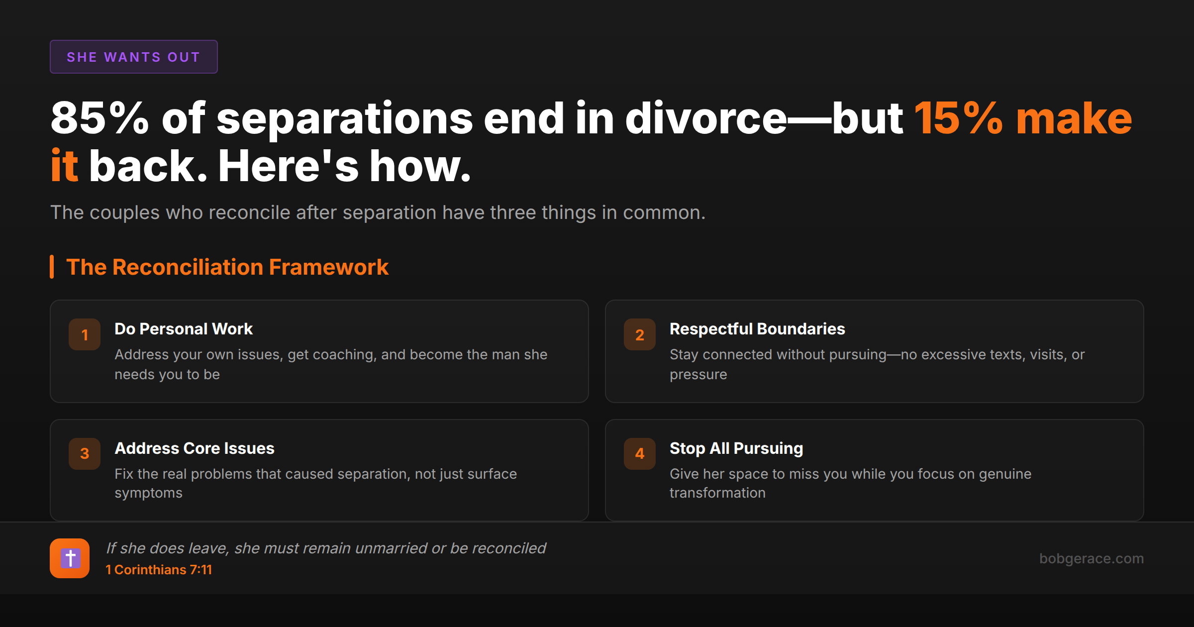 Marriage coaching infographic showing that 85% of separations end in divorce but 15% reconcile using the reconciliation framework with four key principles for separated husbands