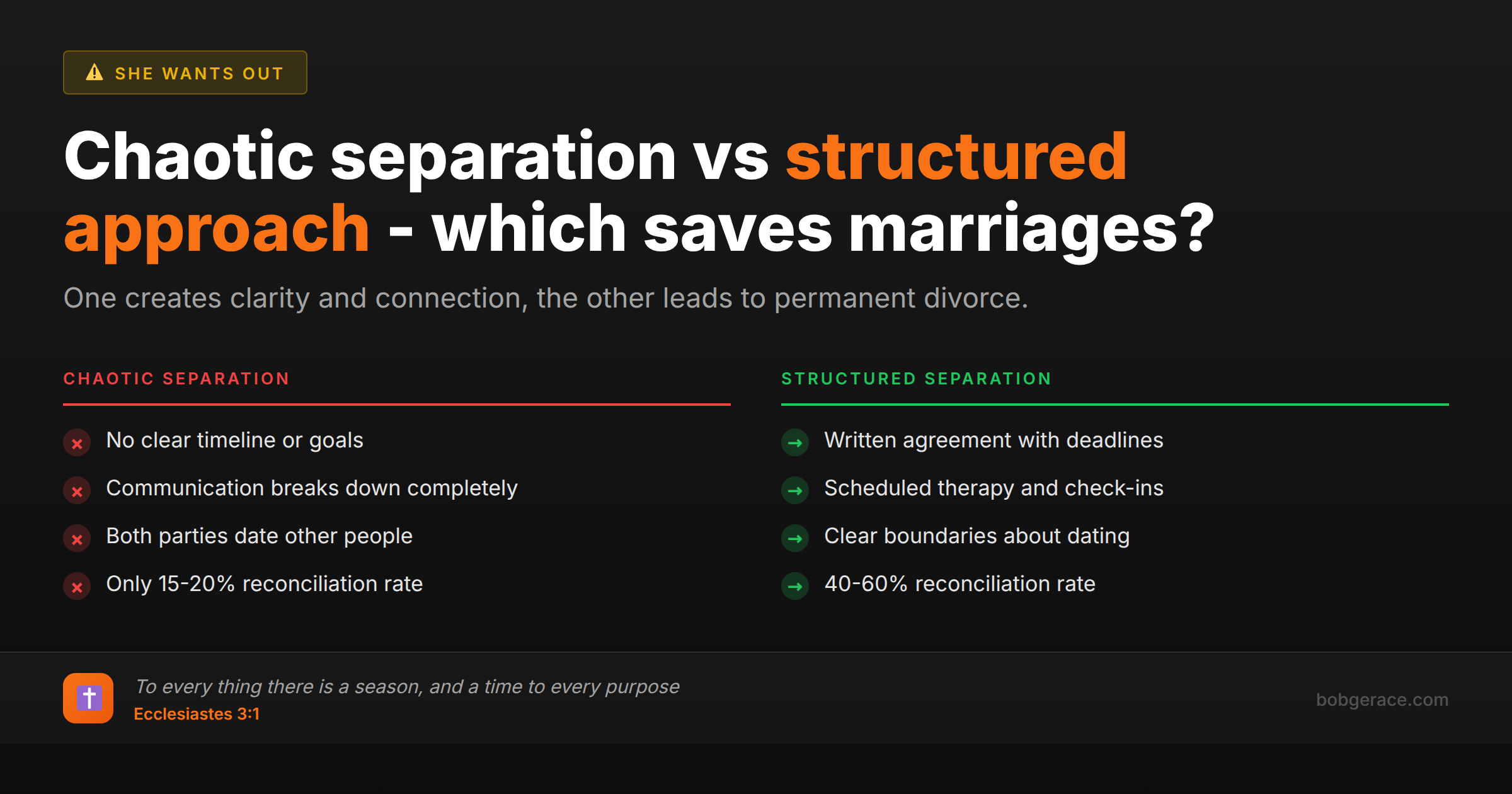 Comparison chart showing structured separation has 40-60% reconciliation rate versus 15-20% for chaotic separation, with biblical marriage coaching advice