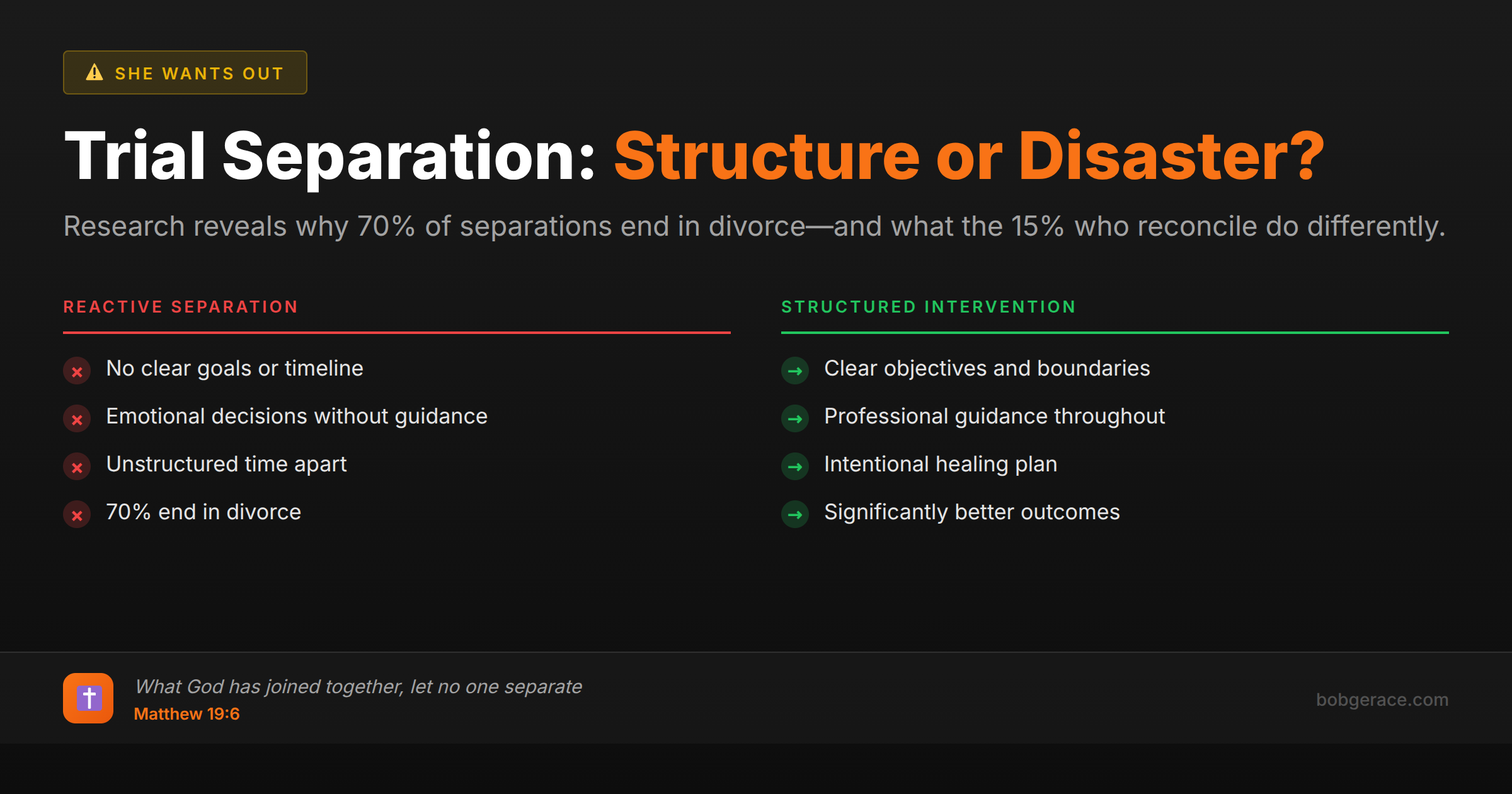 Marriage coaching infographic comparing reactive separation vs structured separation intervention outcomes based on research