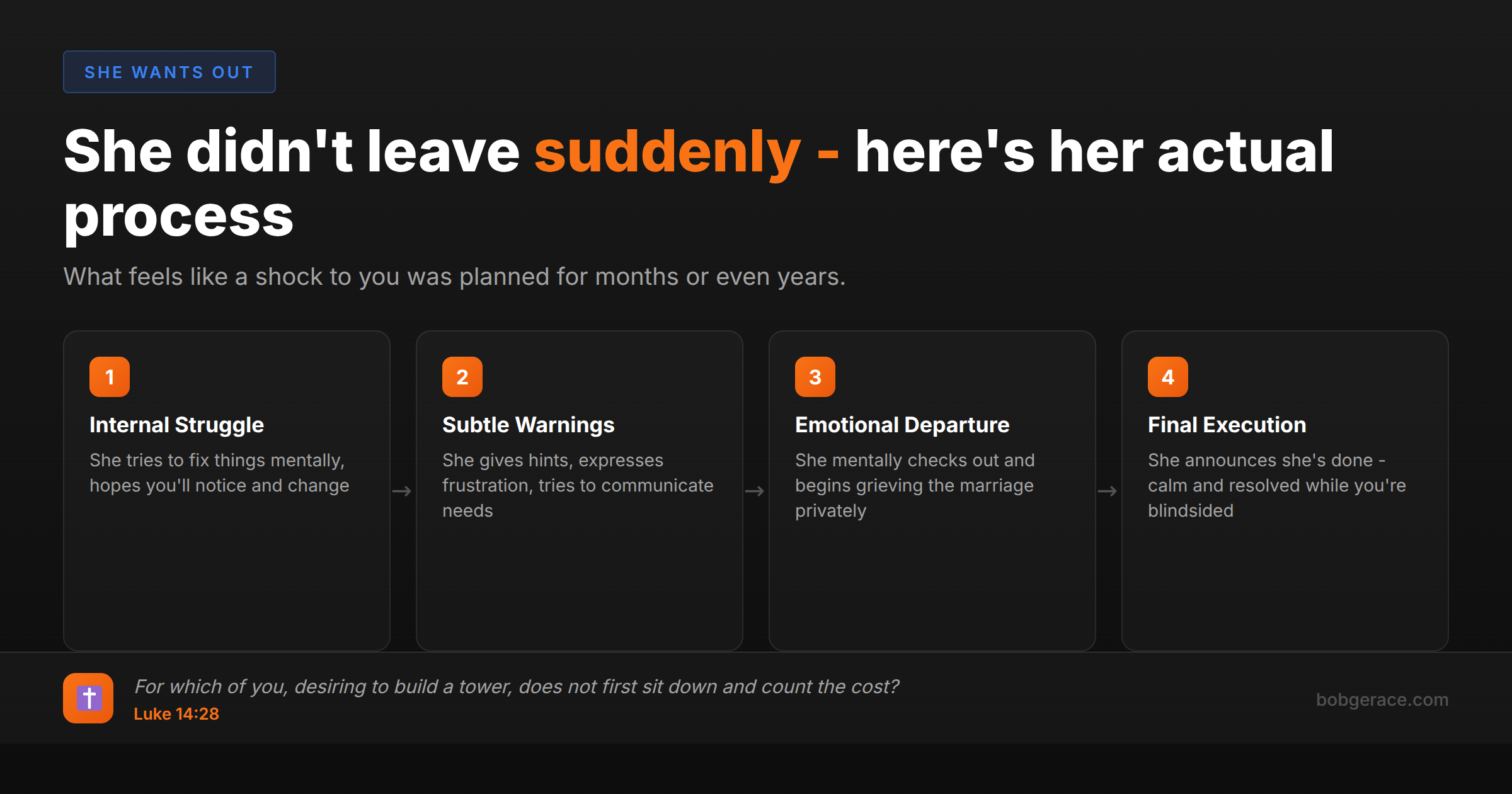 Timeline showing the 4 stages of how women emotionally leave marriages - from internal struggle to final execution, explaining why it feels sudden to husbands but was actually planned