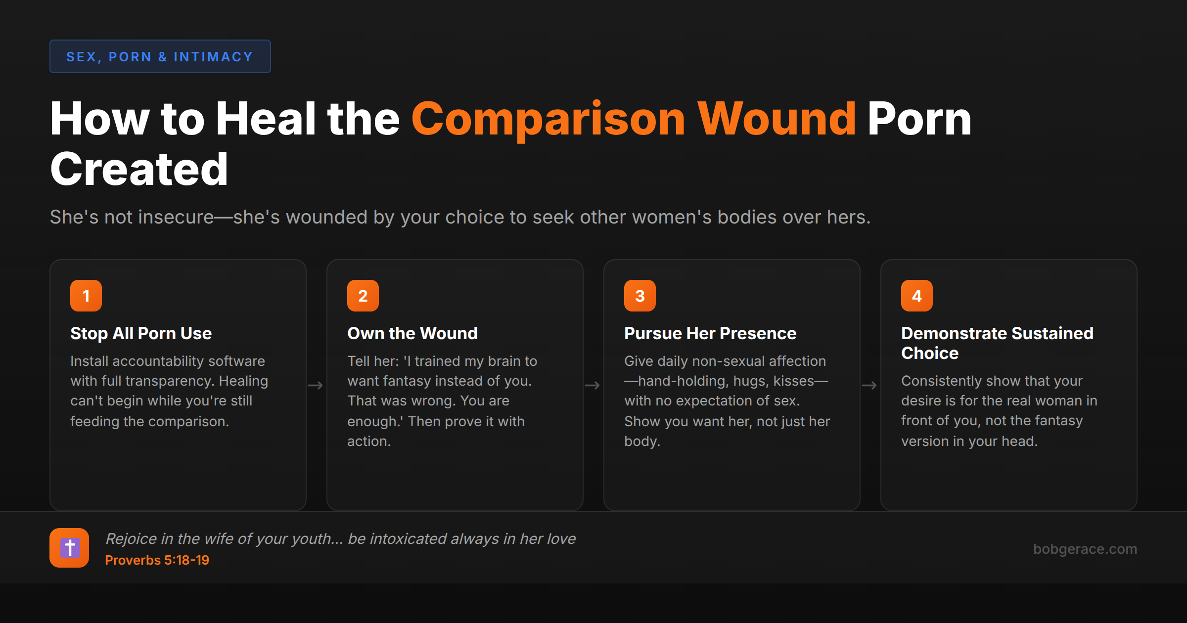 Marriage coaching infographic showing 4 steps to heal the comparison wound porn creates in marriage relationships