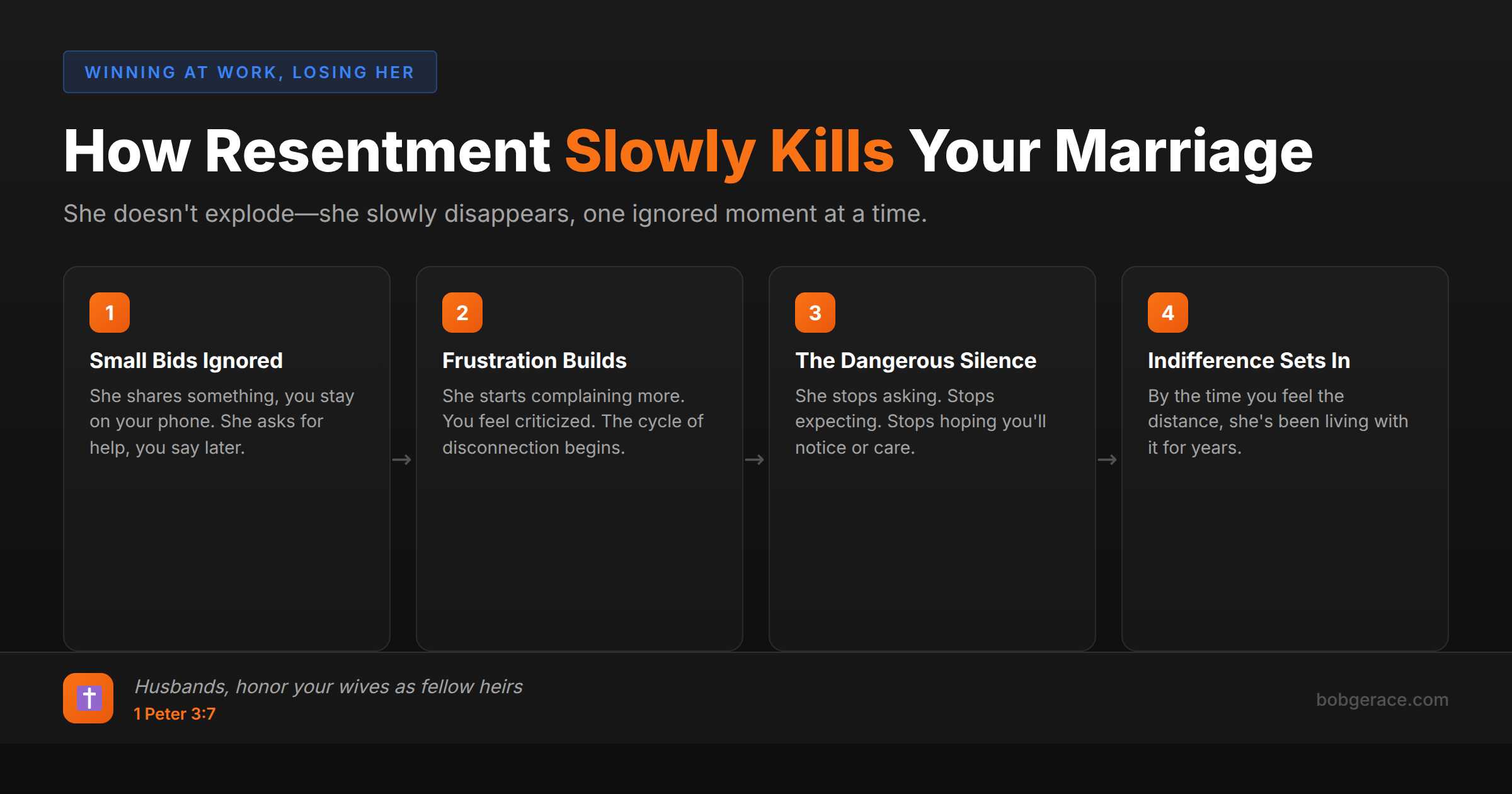 Timeline showing four stages of how resentment builds in marriage from ignored bids for connection to dangerous silence and indifference